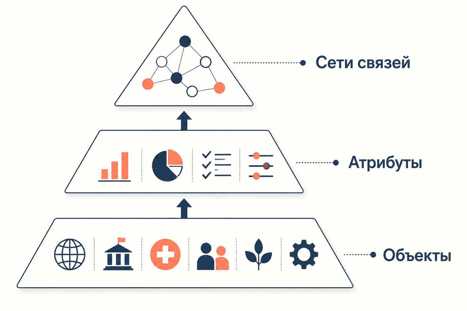 Три уровня установления повестки: объекты - атрибуты - сети; стрелки показывают направление переноса значимости от медиаповестки к публичной