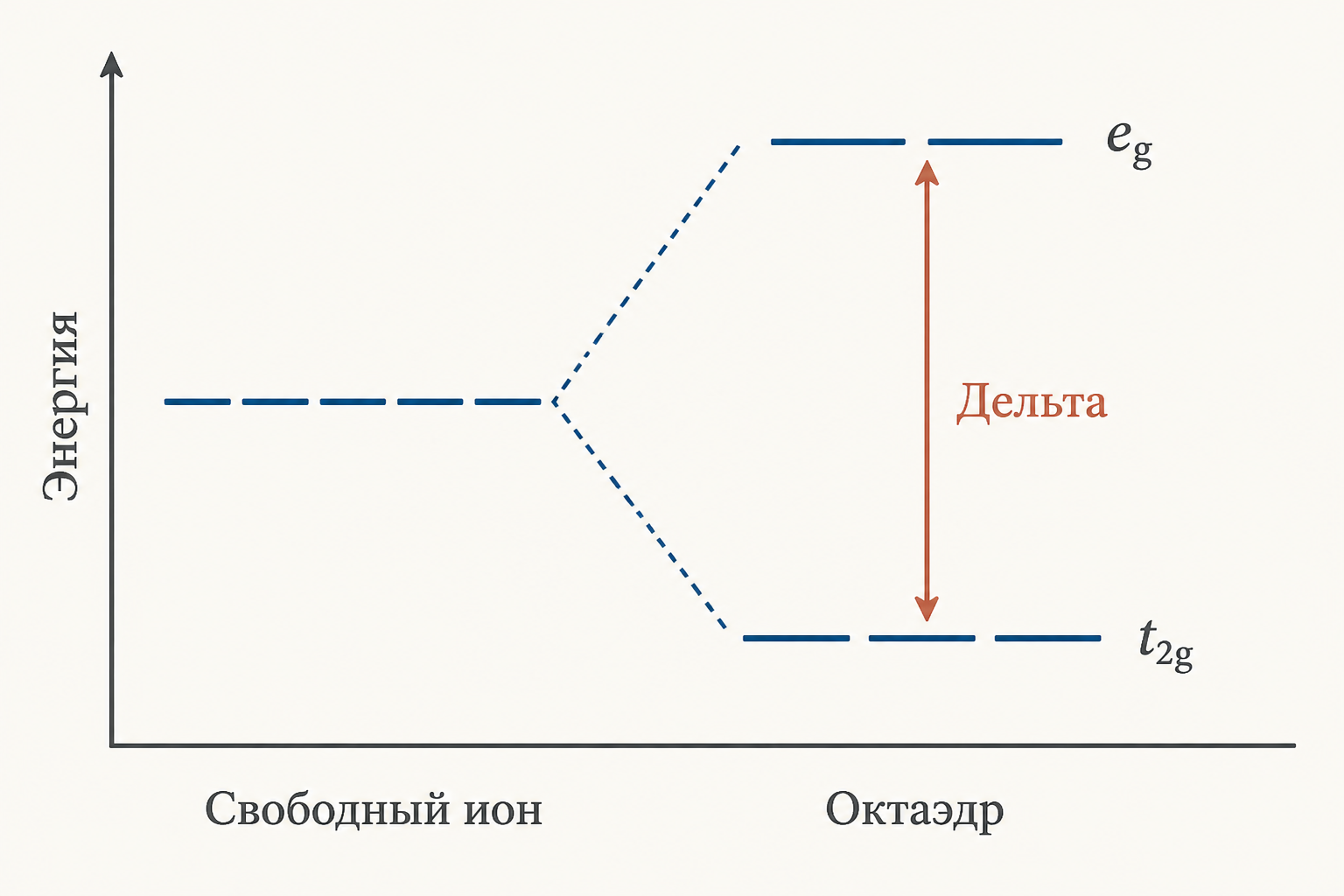 Расщепление d-орбиталей в поле лигандов