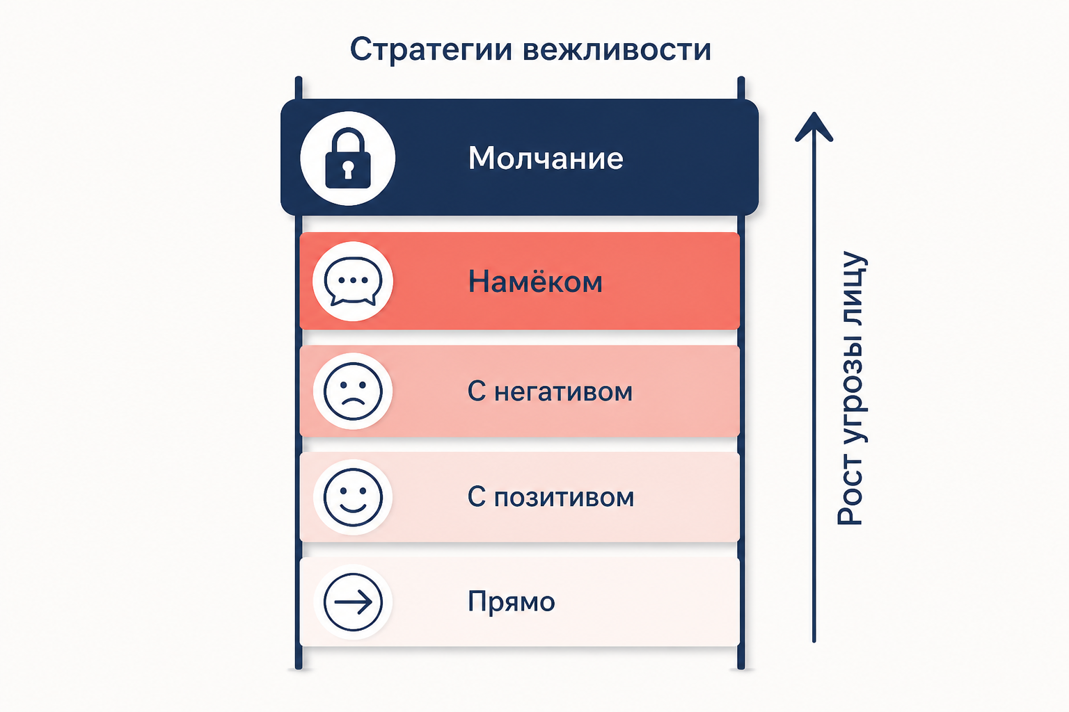Лестница стратегий вежливости: прямо, с позитивом, с негативом, намёком, молчание, рядом стрелка роста угрозы лицу