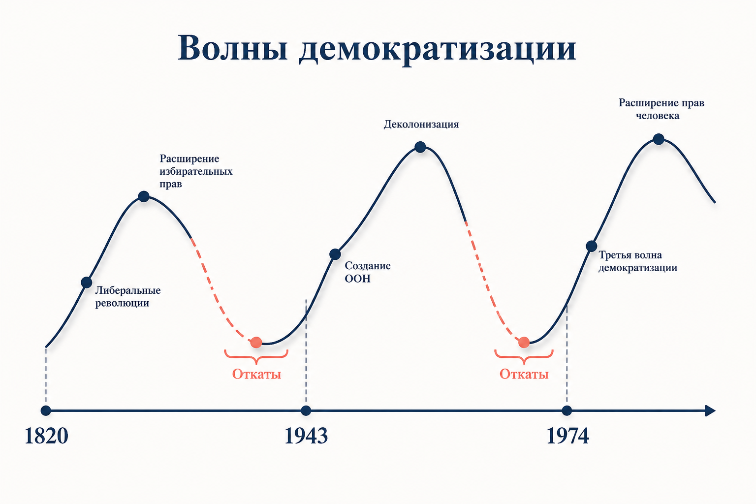 Три волны демократизации: хронология подъёмов и откатов с 1820 по 1990 год