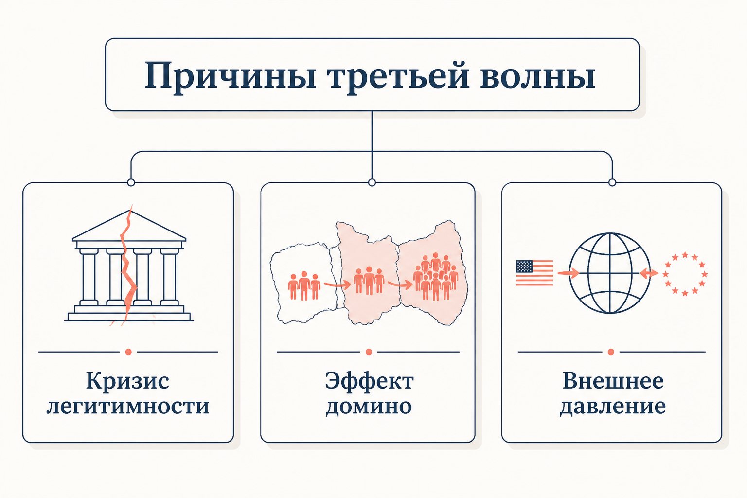 Причины третьей волны: кризис легитимности, демонстрационный эффект, внешнее давление