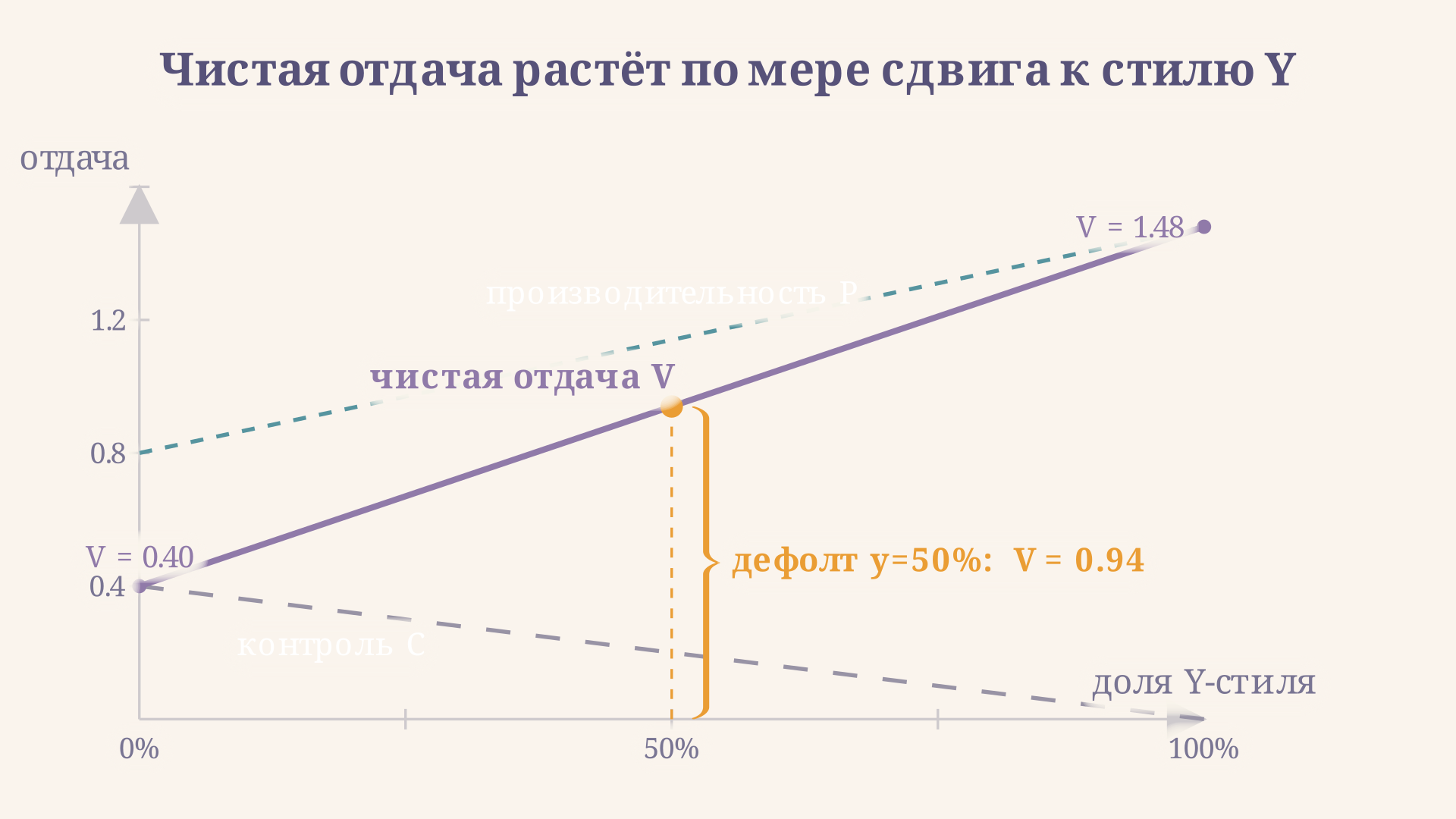Кривая чистой отдачи по оси стиля управления от X к Y: при высокой мотивации команды отдача растёт вправо, к стилю Y, а издержки контроля падают