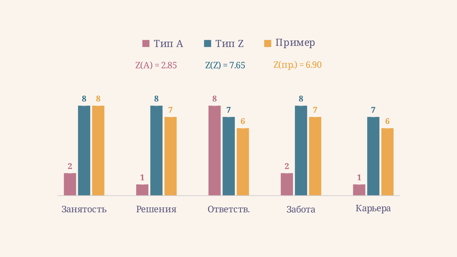 Профиль типа A и типа Z по пяти измерениям: тип A высок по индивидуальной ответственности, тип Z - по долгосрочной занятости и коллективным решениям