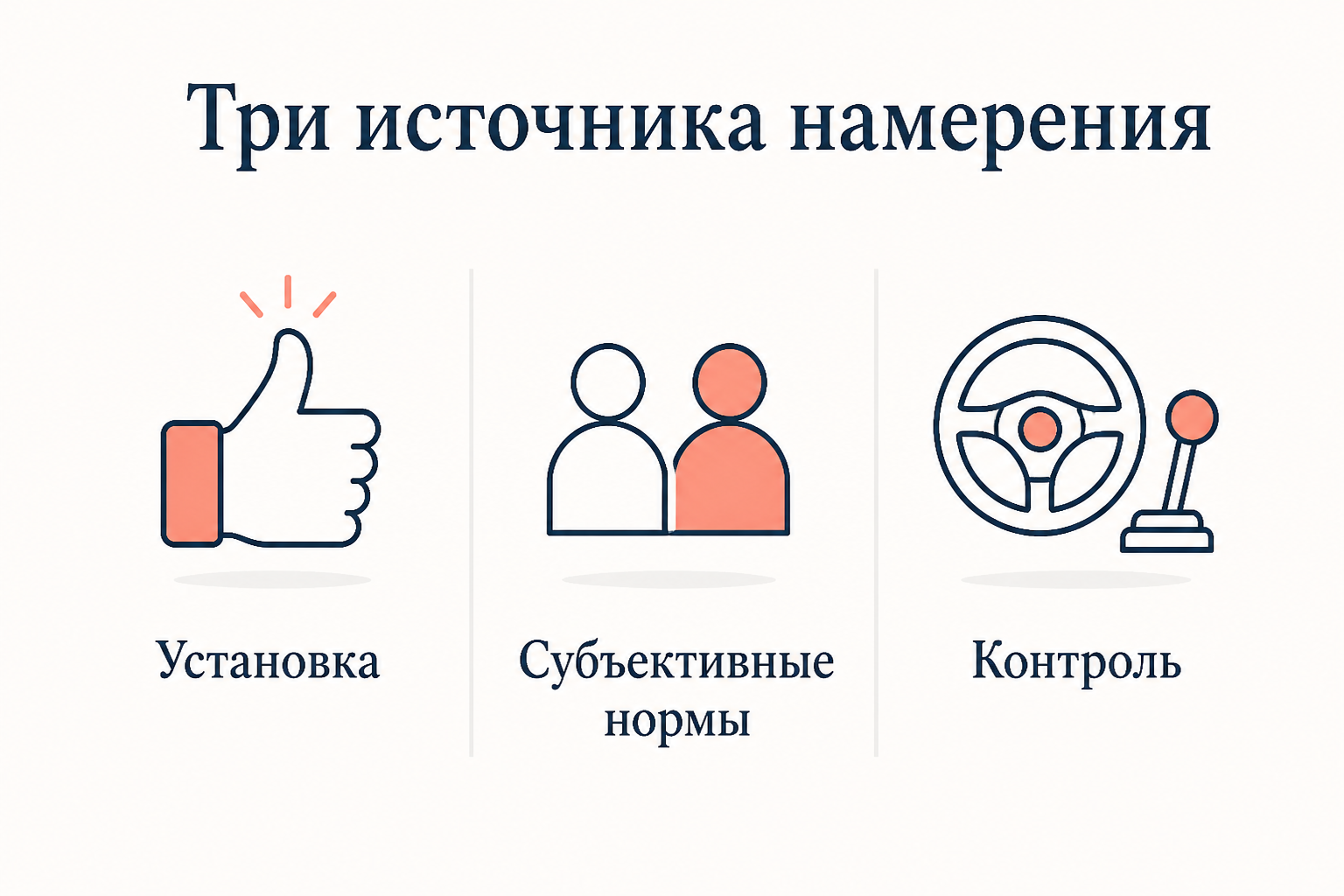 Три источника намерения в теории Айзена: установка как личное отношение, субъективные нормы как давление окружения и воспринимаемый контроль над поступком