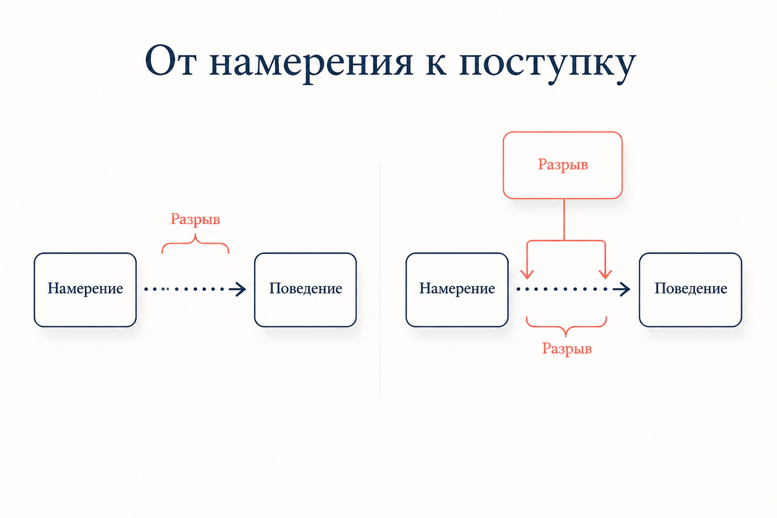 Сравнение простой цепочки намерение-поведение и схемы с разрывом между намерением и реальным поступком