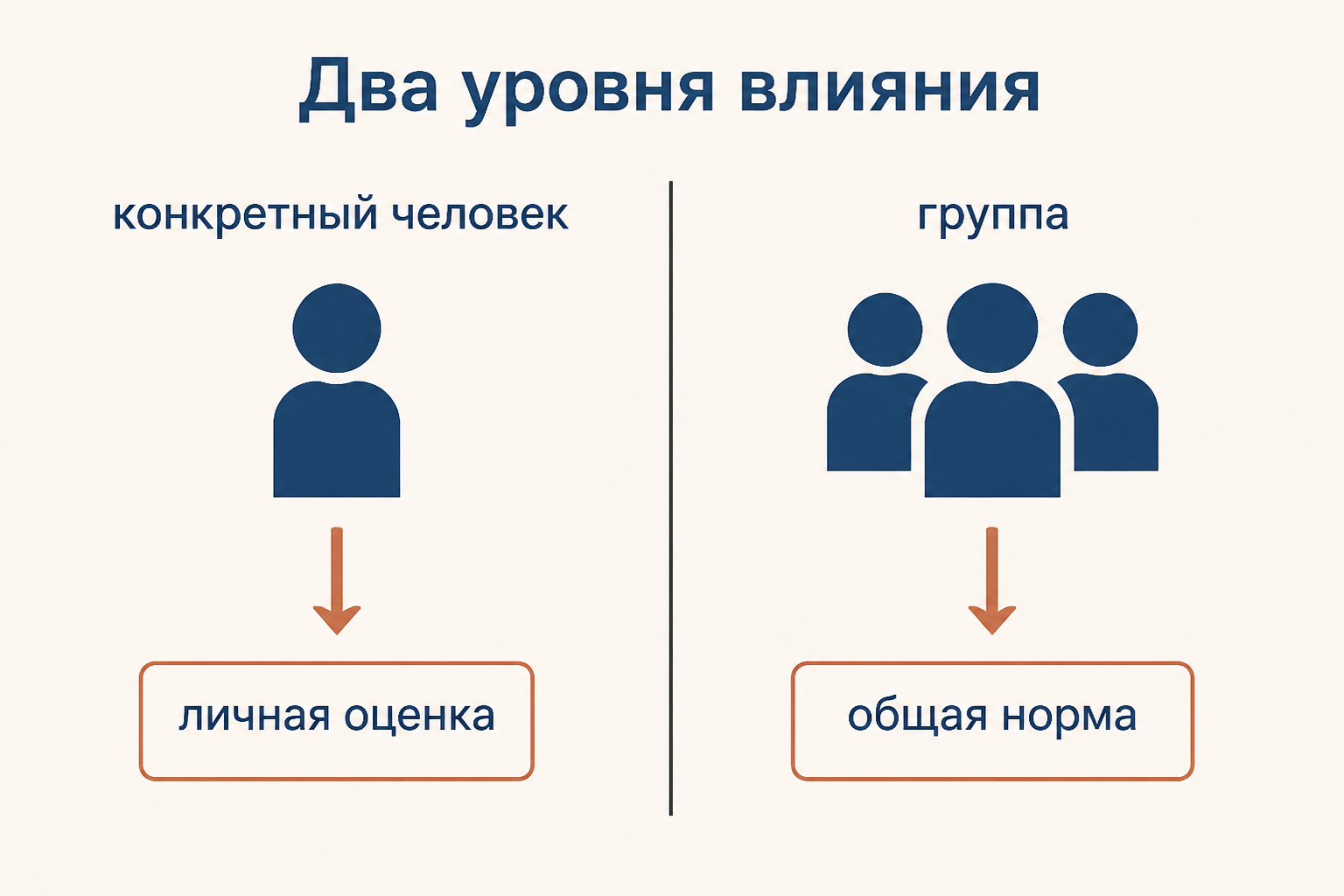 Сравнение личной оценки конкретного человека и общей нормы группы в анализе социального влияния