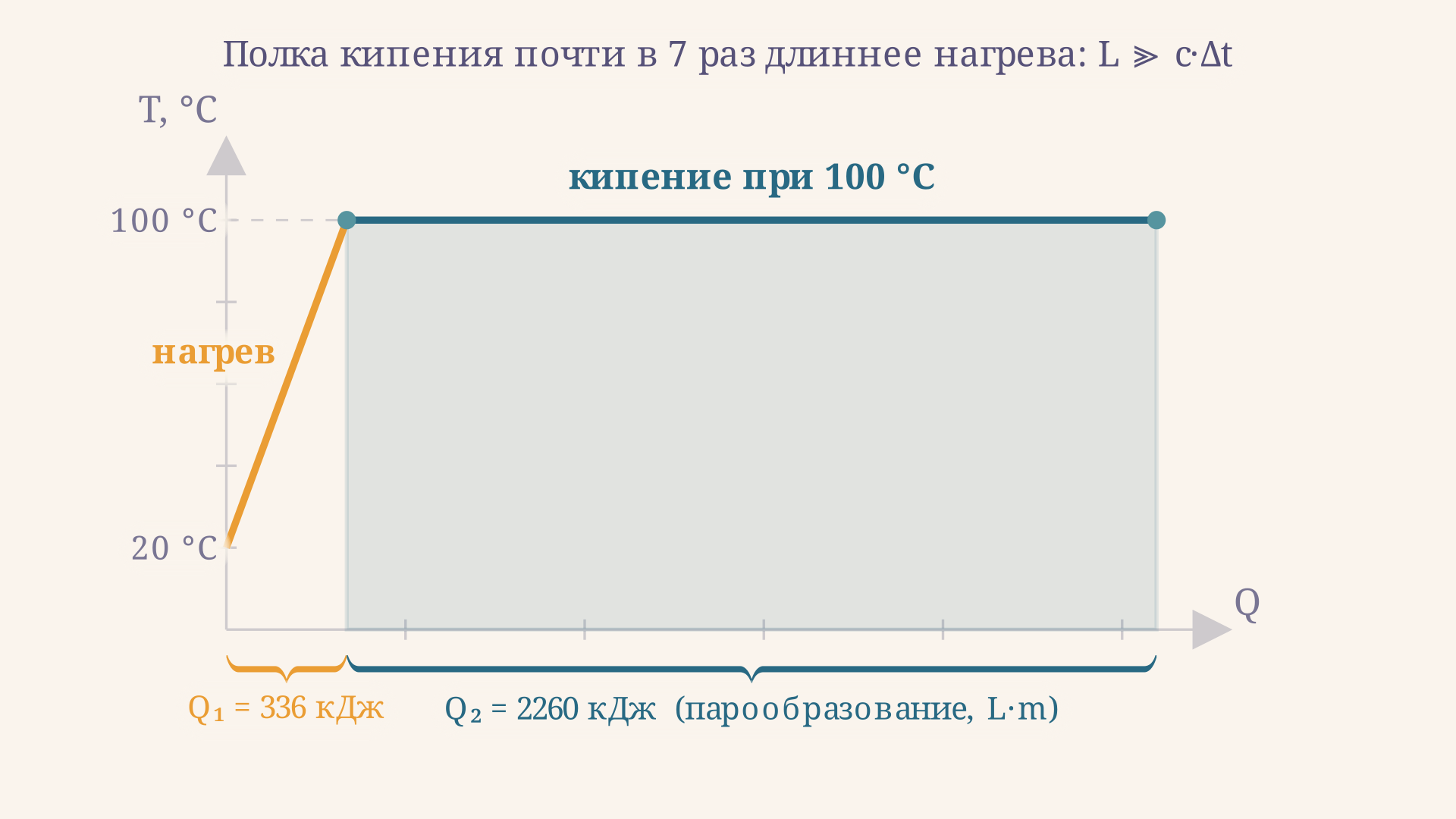Ломаная температура-теплота: наклонный участок нагрева воды до 100 градусов переходит в длинную горизонтальную полку кипения, где вся подводимая энергия тратится на парообразование