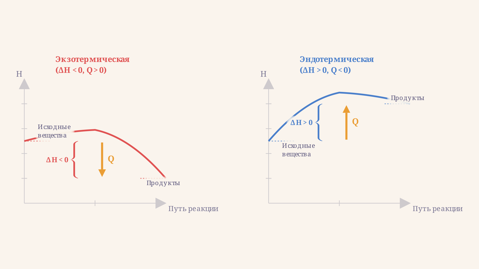 Сравнение энергетических диаграмм: экзотермическая реакция (продукты ниже) и эндотермическая (продукты выше). Стрелки Q показывают направление теплопередачи