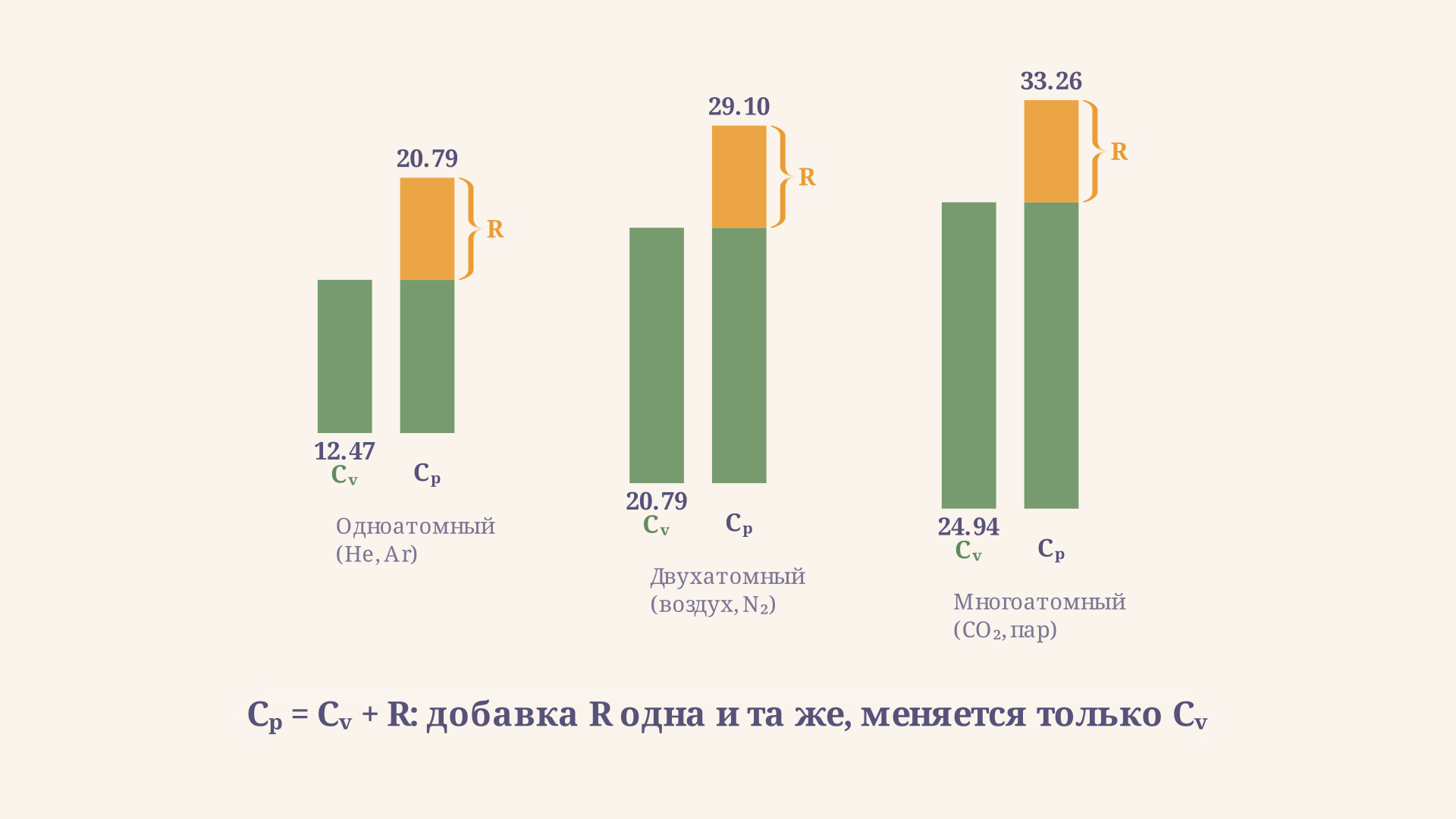 Столбцы Cv и Cp для одноатомного, двухатомного и многоатомного газа: над каждым Cv надстроена одинаковая по высоте добавка R, дающая Cp