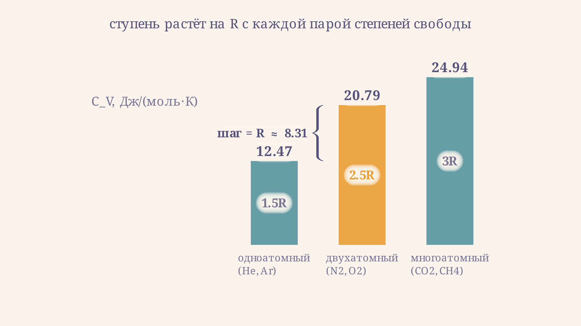 Молярная теплоёмкость CV растёт ступенями по числу степеней свободы: 1,5R у одноатомного, 2,5R у двухатомного и 3R у многоатомного газа
