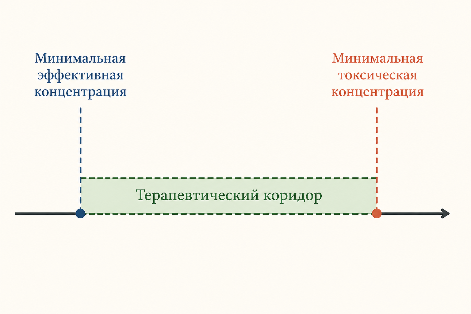 Схема терапевтического коридора: ось концентраций, нижняя граница - минимальная эффективная концентрация, верхняя - минимальная токсическая, зелёная зона между ними - терапевтическое окно