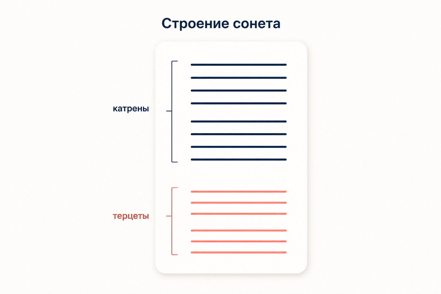 Строение классического сонета: сверху два катрена на четыре строки, снизу два терцета на три строки