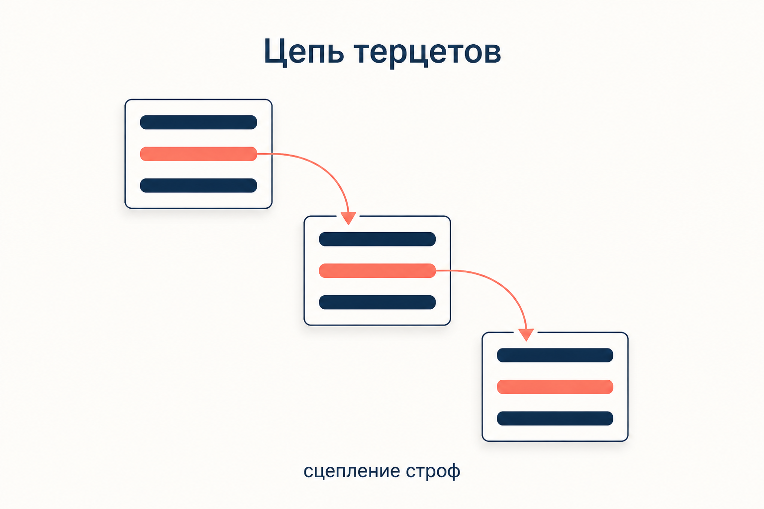 Цепь терцетов: средняя строка каждого трёхстишия задаёт рифму крайним строкам следующего