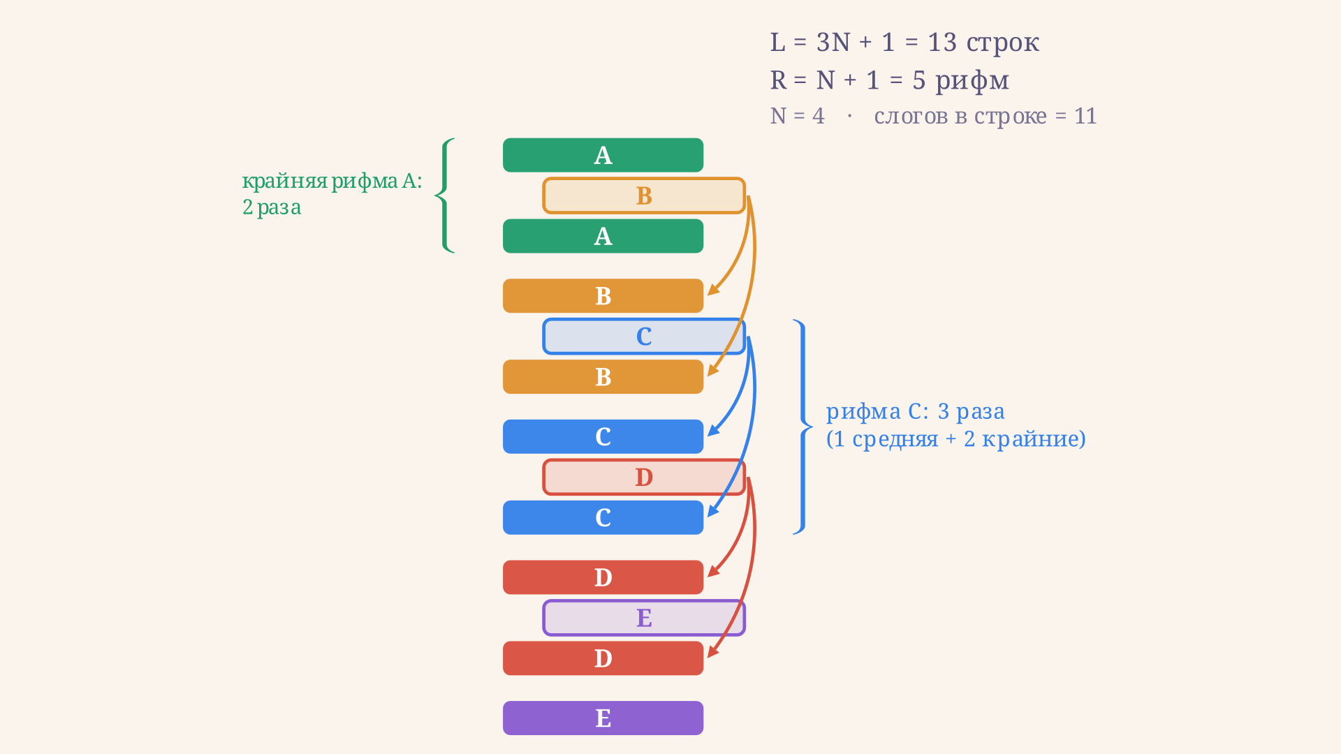 Схема сцепленной рифмовки терцины: средняя строка каждой строфы окрашена в цвет рифмы, которую подхватывают крайние строки следующей терцины, образуя непрерывную цепь