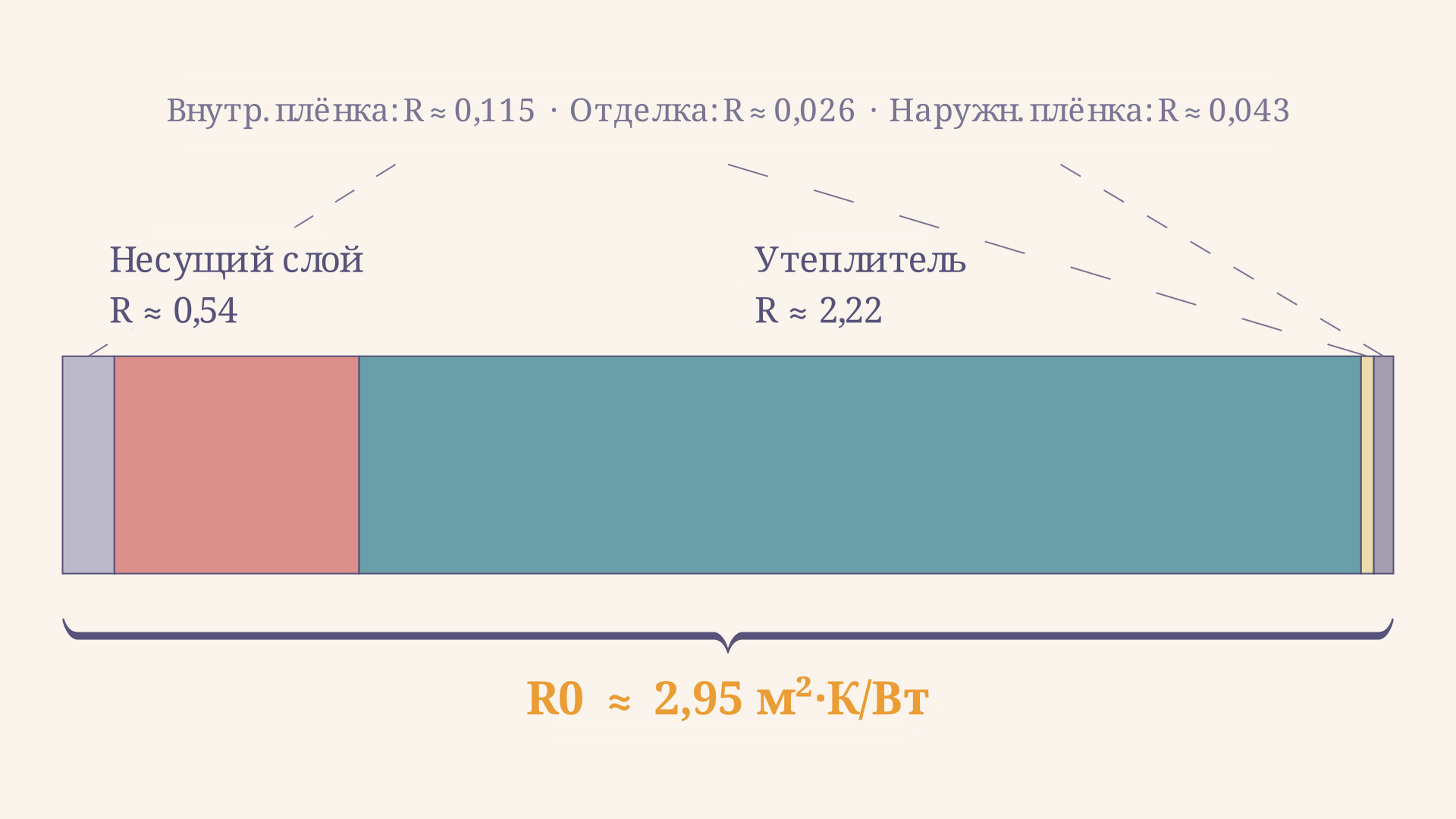 Разрез многослойной стены: внутренняя воздушная плёнка, несущий слой, утеплитель, отделка и наружная плёнка расположены последовательно; ширина каждого сегмента показывает вклад его сопротивления в общее R0