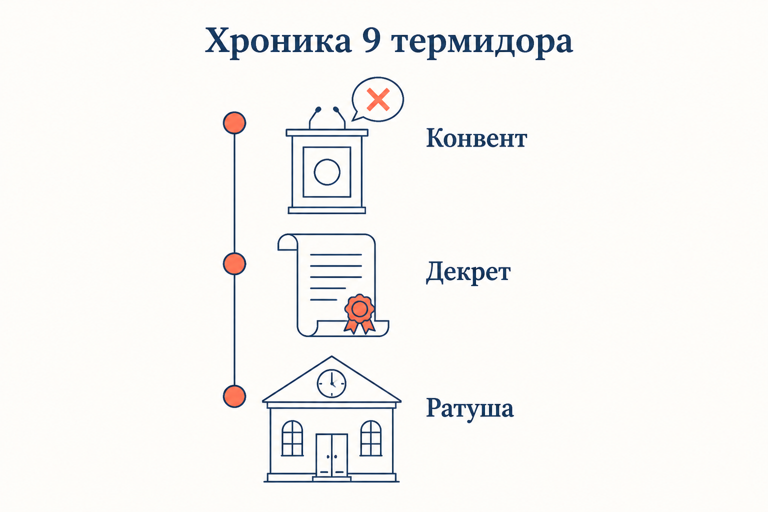 Хроника 9 термидора: сорванная речь в Конвенте, декрет об аресте депутатов и последняя ночь в Ратуше