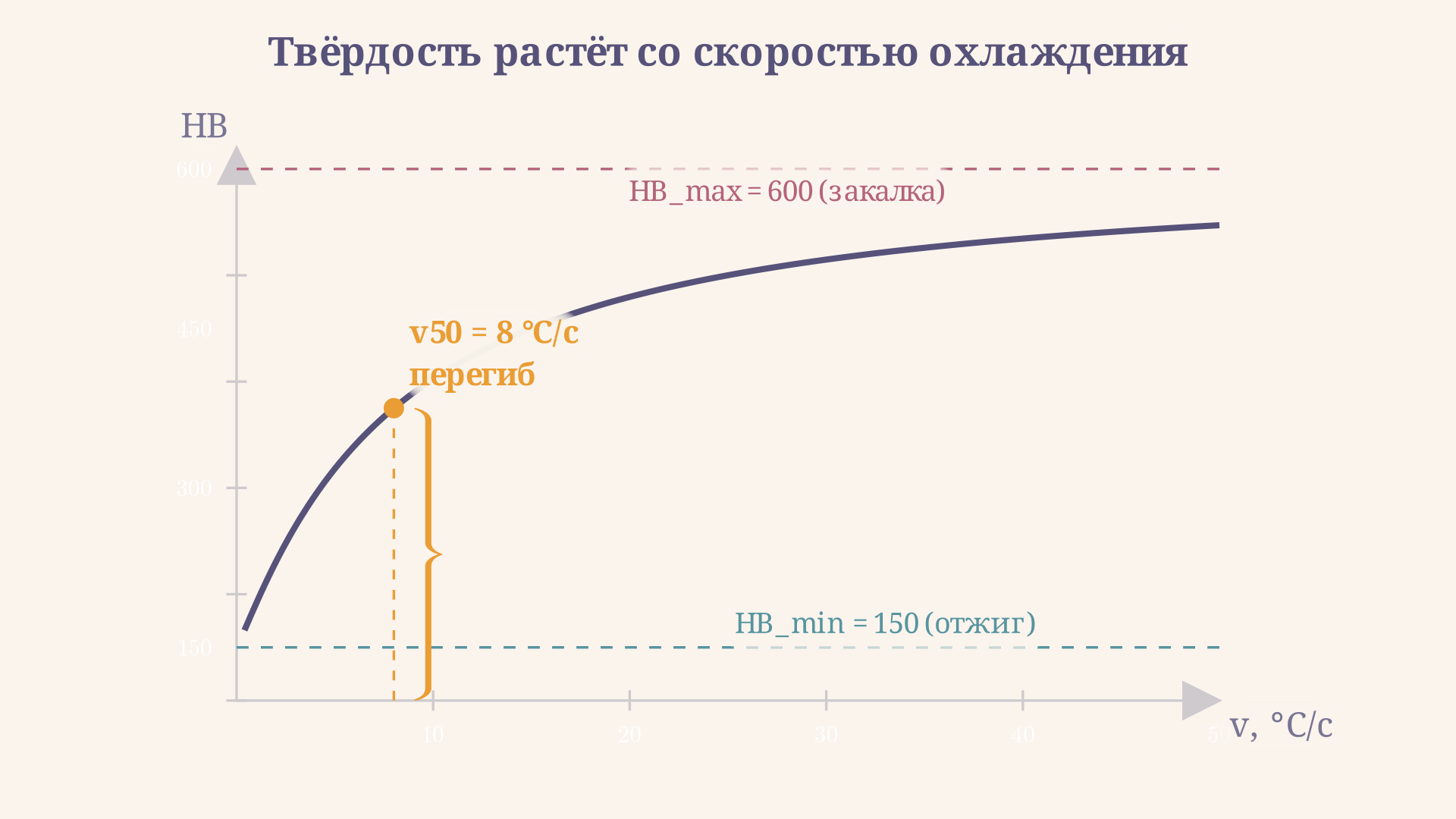 Доли мартенсита, перлита и феррита в зависимости от скорости охлаждения: при медленном охлаждении преобладает феррит и перлит, при быстром структура почти полностью мартенситная