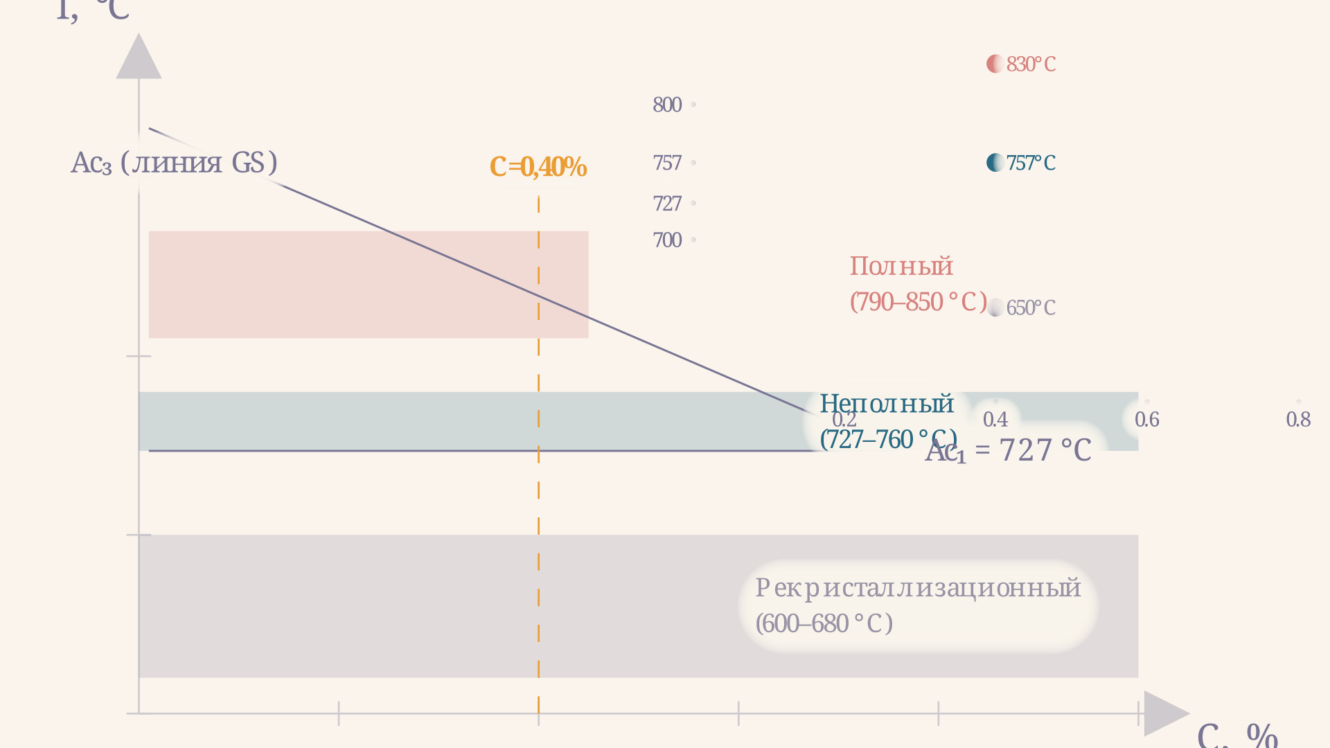 Схема температурных диапазонов полного, неполного и рекристаллизационного отжига на фрагменте диаграммы Fe-C