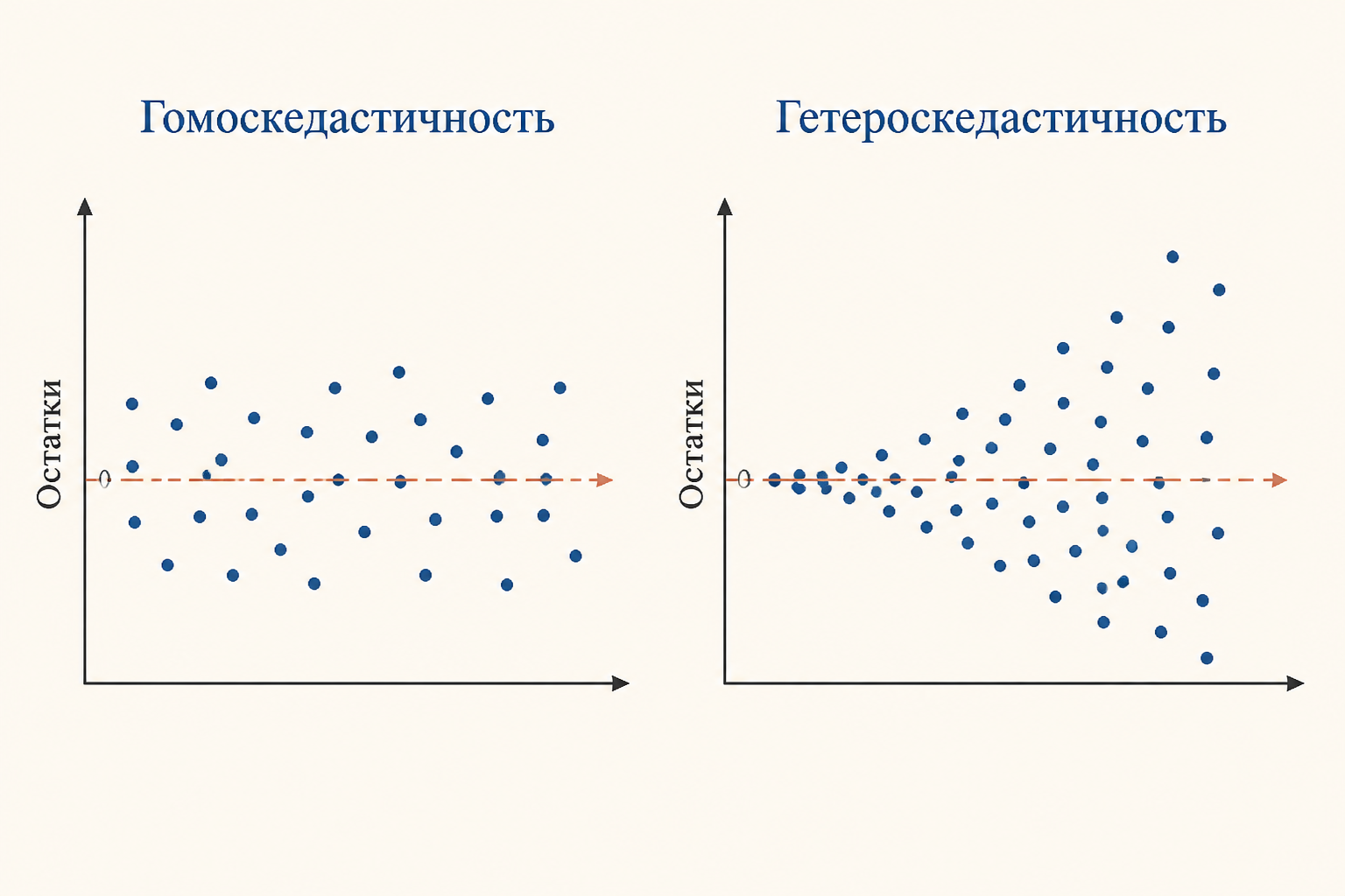 Диаграмма гетероскедастичности: остатки расширяются воронкой с ростом фактора x