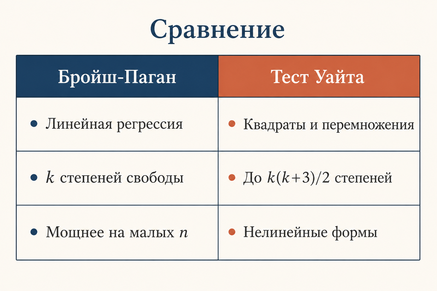 Таблица сравнения теста Бройша-Пагана и теста Уайта по мощности и числу степеней свободы