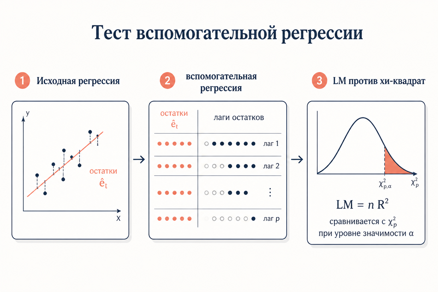 Схема теста Бройша-Годфри: исходная регрессия дает остатки, вспомогательная регрессия добавляет лаги остатков, LM-статистика n умножить на R квадрат сравнивается с распределением хи-квадрат