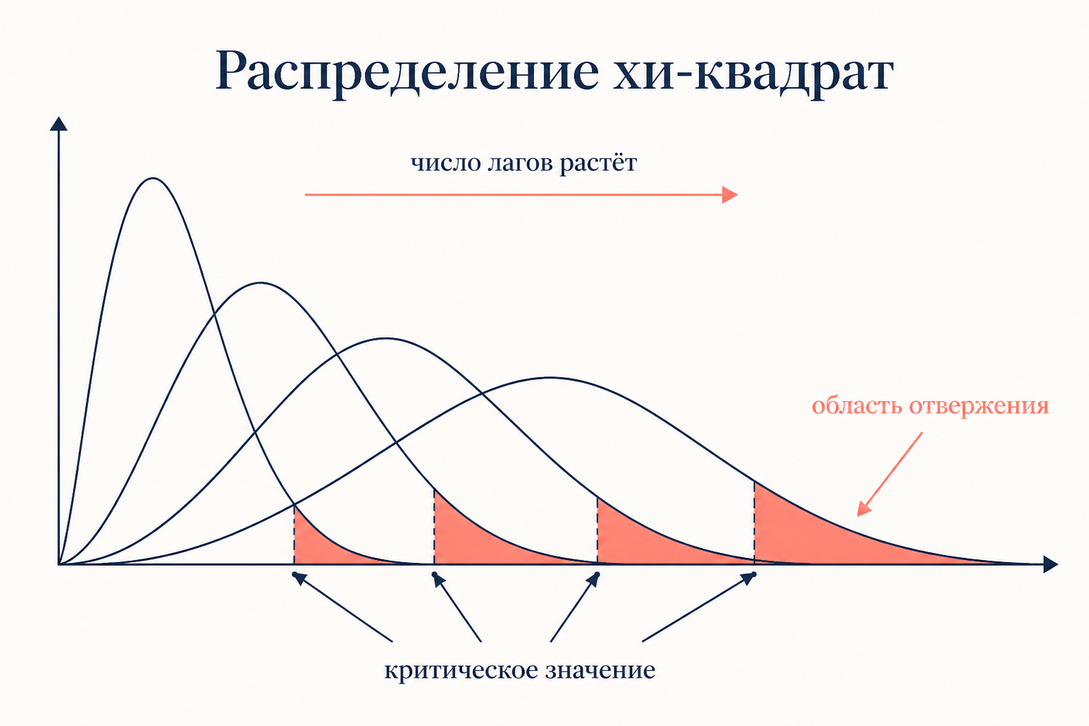 Распределение хи-квадрат с разным числом степеней свободы: критическое значение сдвигается вправо при росте числа лагов, хвост справа это область отвержения нулевой гипотезы