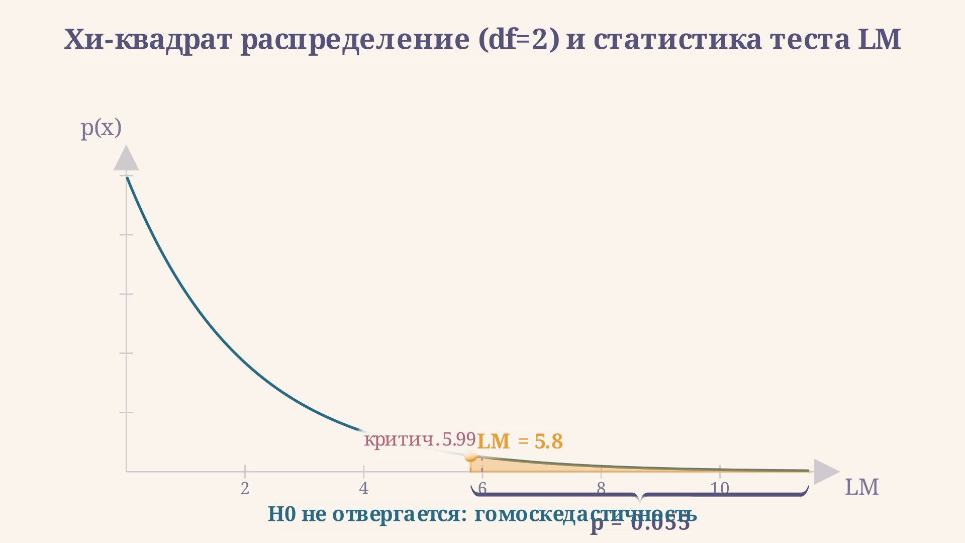 Хи-квадрат распределение (df=2) с маркером LM-статистики и p-значением в хвосте