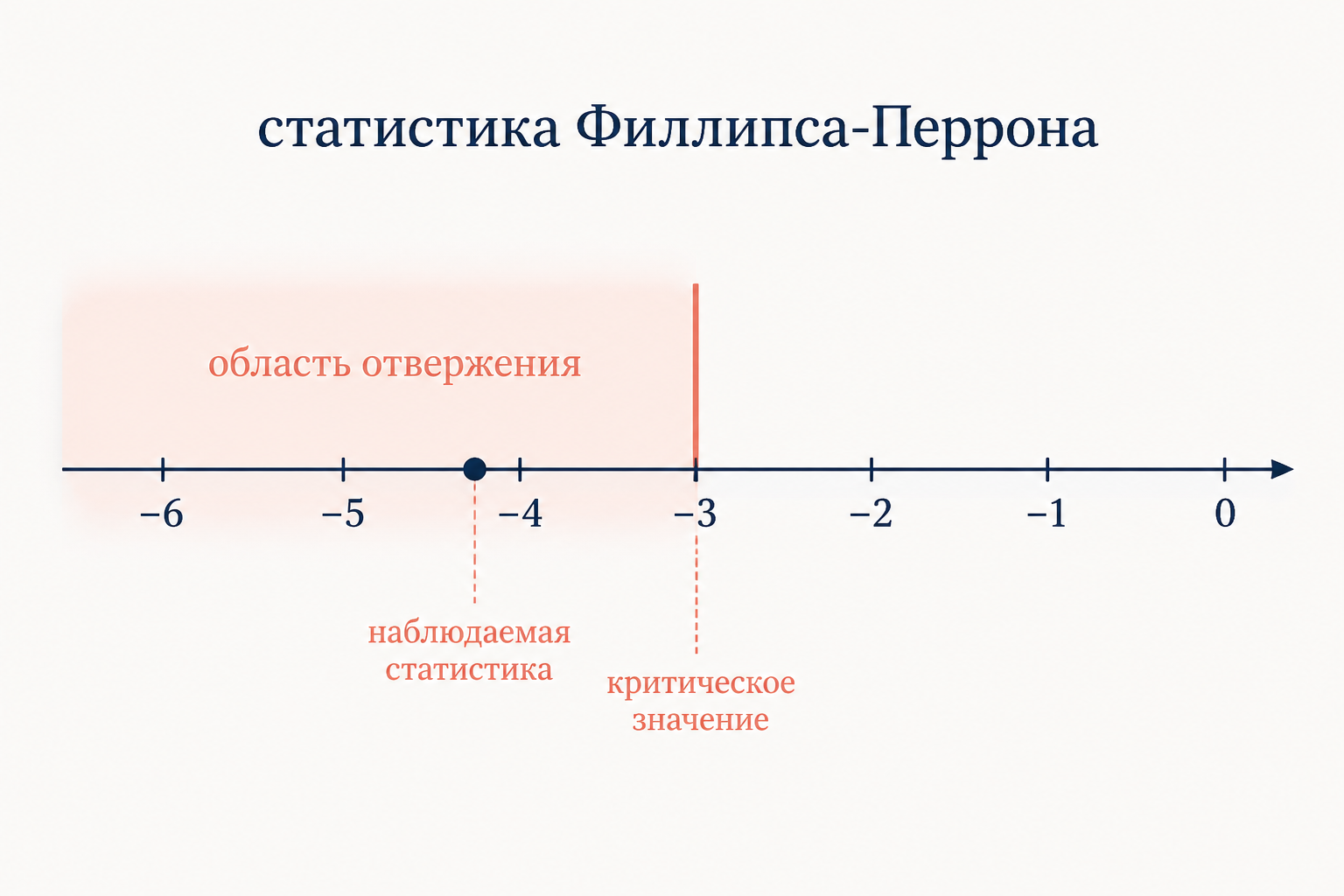 Числовая ось PP-статистики: слева от критического значения лежит область отвержения нулевой гипотезы о единичном корне, наблюдаемая статистика стационарного ряда попадает внутрь этой области