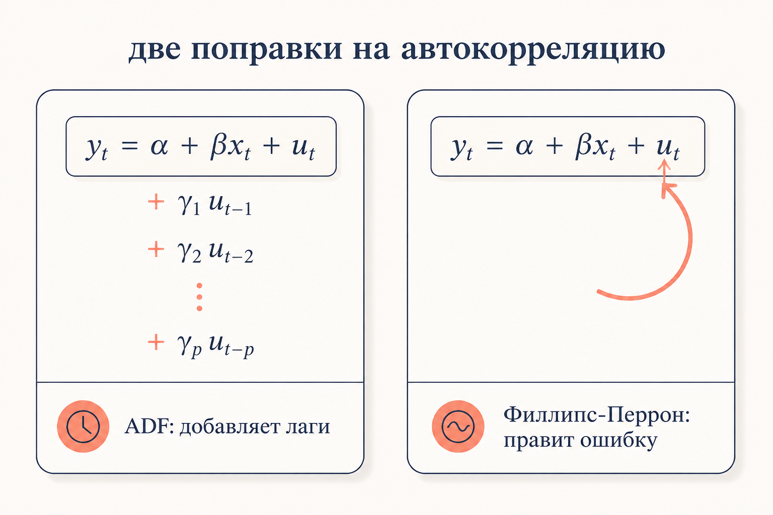 Сравнение двух подходов к автокорреляции: расширенный тест Дики-Фуллера добавляет в регрессию лаги разностей, а тест Филлипса-Перрона оставляет регрессию простой и правит саму статистику непараметрической поправкой