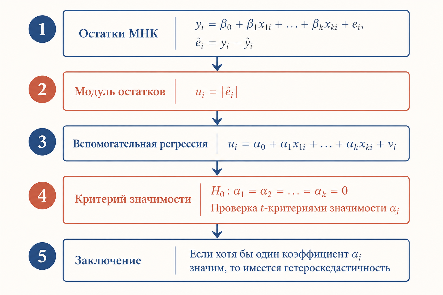 Алгоритм теста Глейзера: пять шагов от остатков МНК до заключения о гетероскедастичности