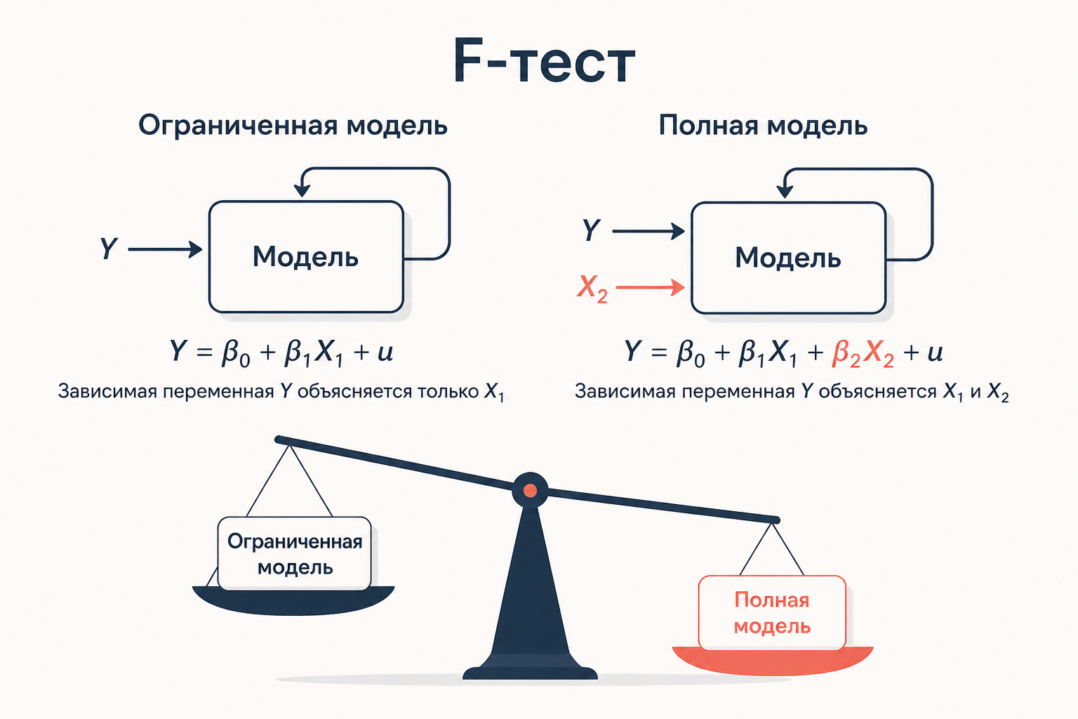 Ограниченная модель только с собственными лагами против полной модели с добавленными лагами X: F-тест взвешивает, какая лучше