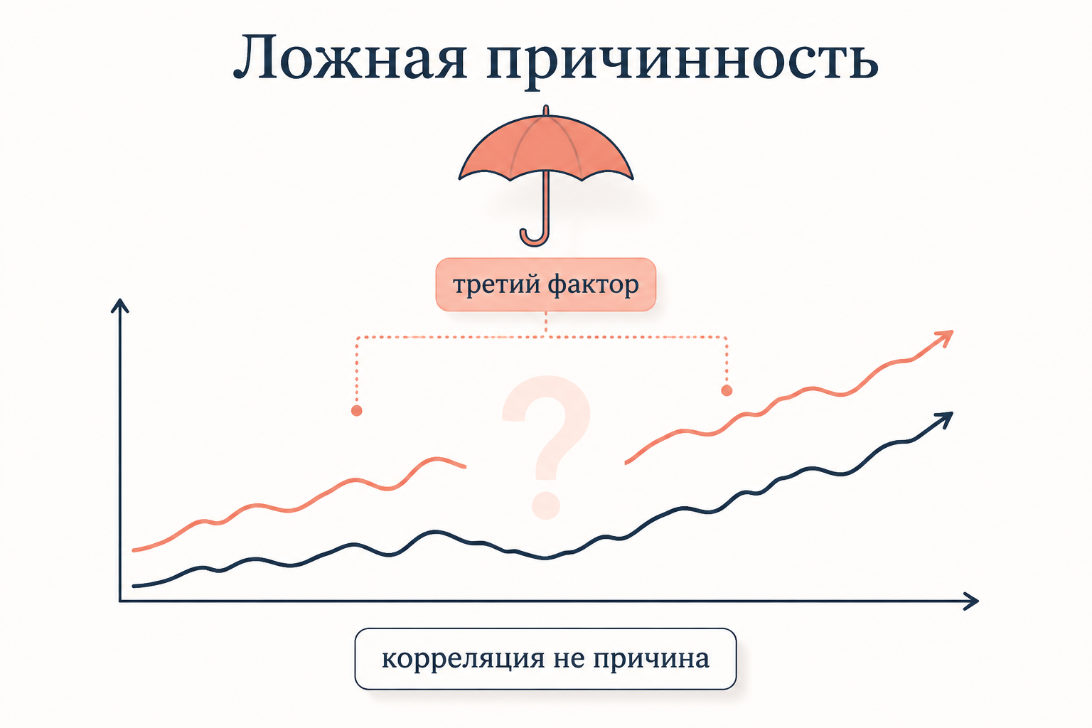 Два ряда растут синхронно из-за скрытого третьего фактора над ними: корреляция не означает причину