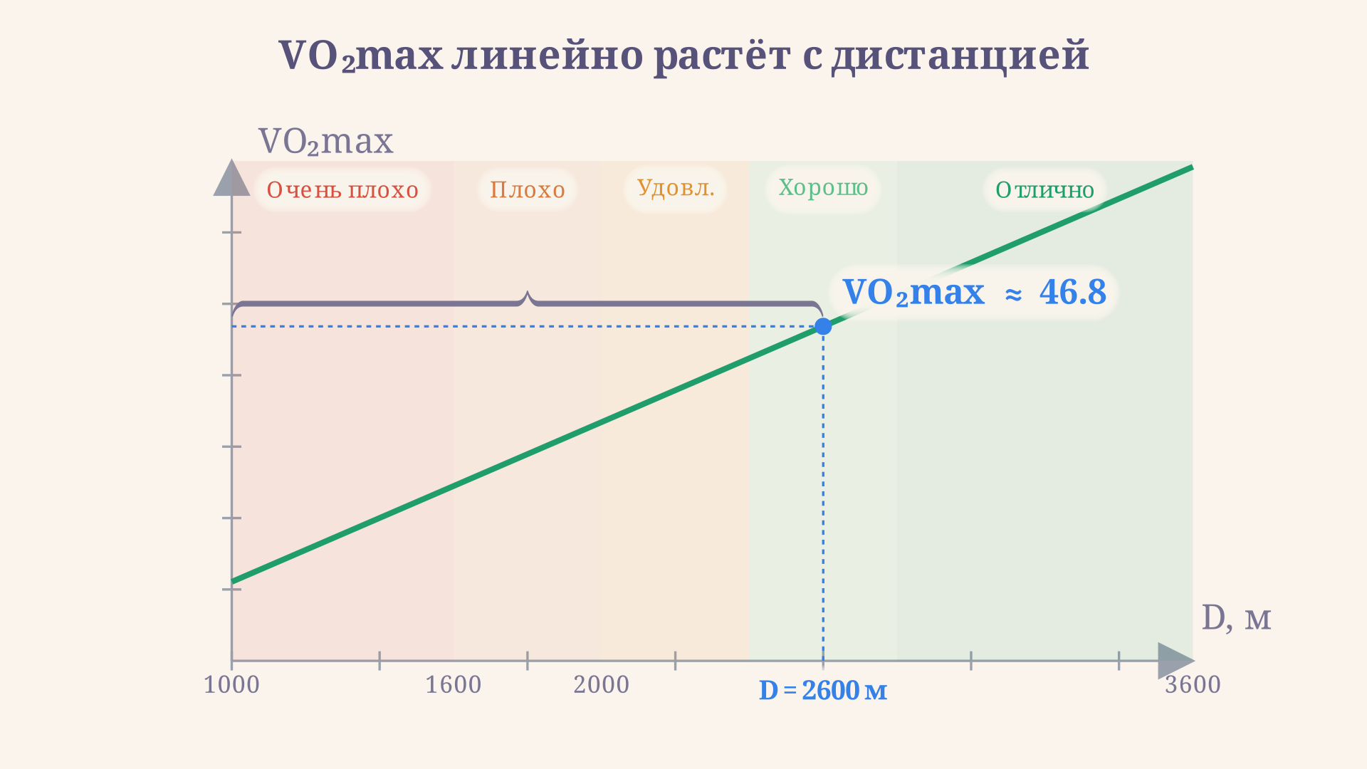 Прямая зависимости VO2max от дистанции за 12 минут: чем дальше пробежал, тем выше потребление кислорода, цветные зоны показывают границы оценок