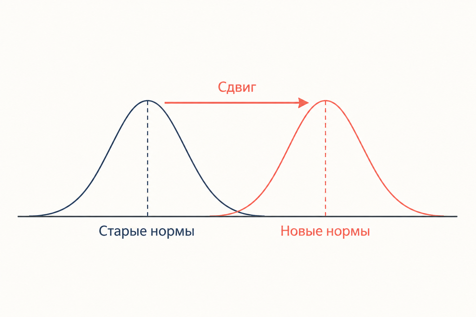 Смещение распределения баллов со временем: старые нормы завышают оценку по сравнению с новыми