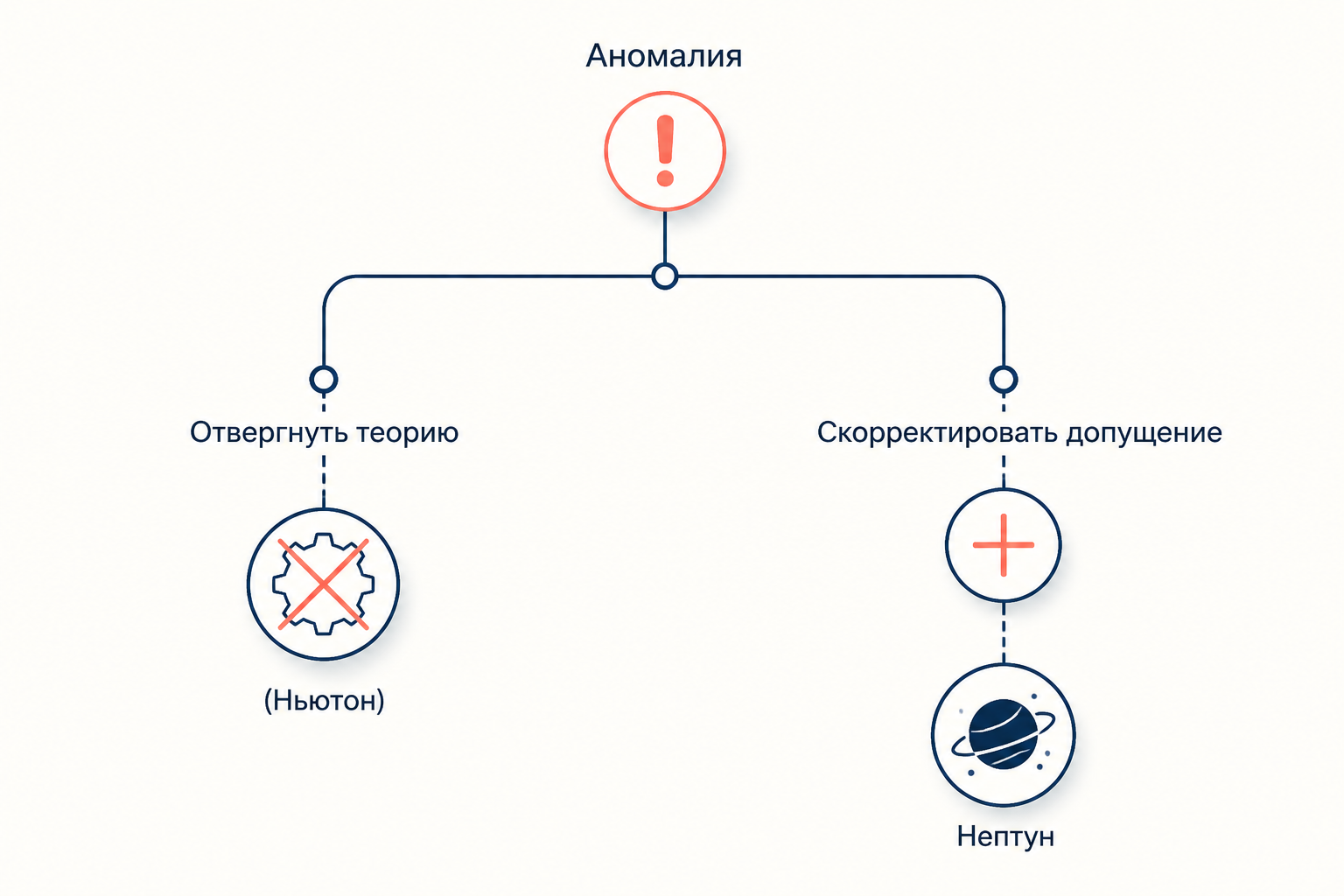 Пример с аномалией Урана: Ньютон против новой планеты