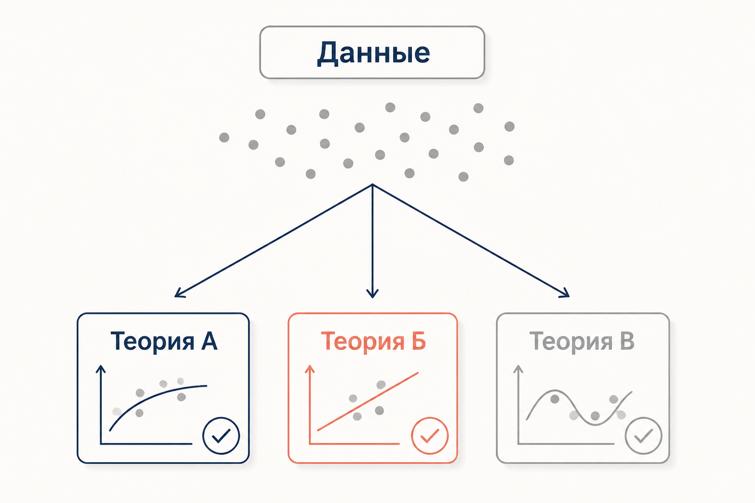 Недоопределённость: несколько теорий соответствуют одним данным