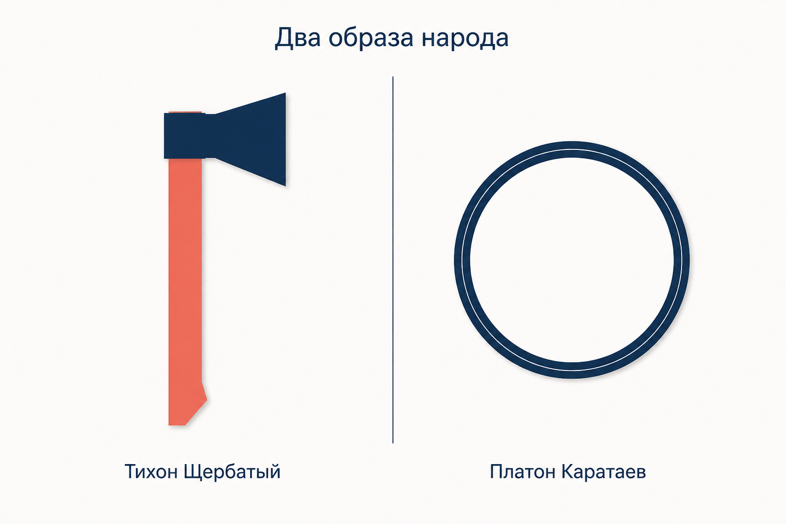Сопоставление двух образов народа: топор Тихона и ровный круг Каратаева