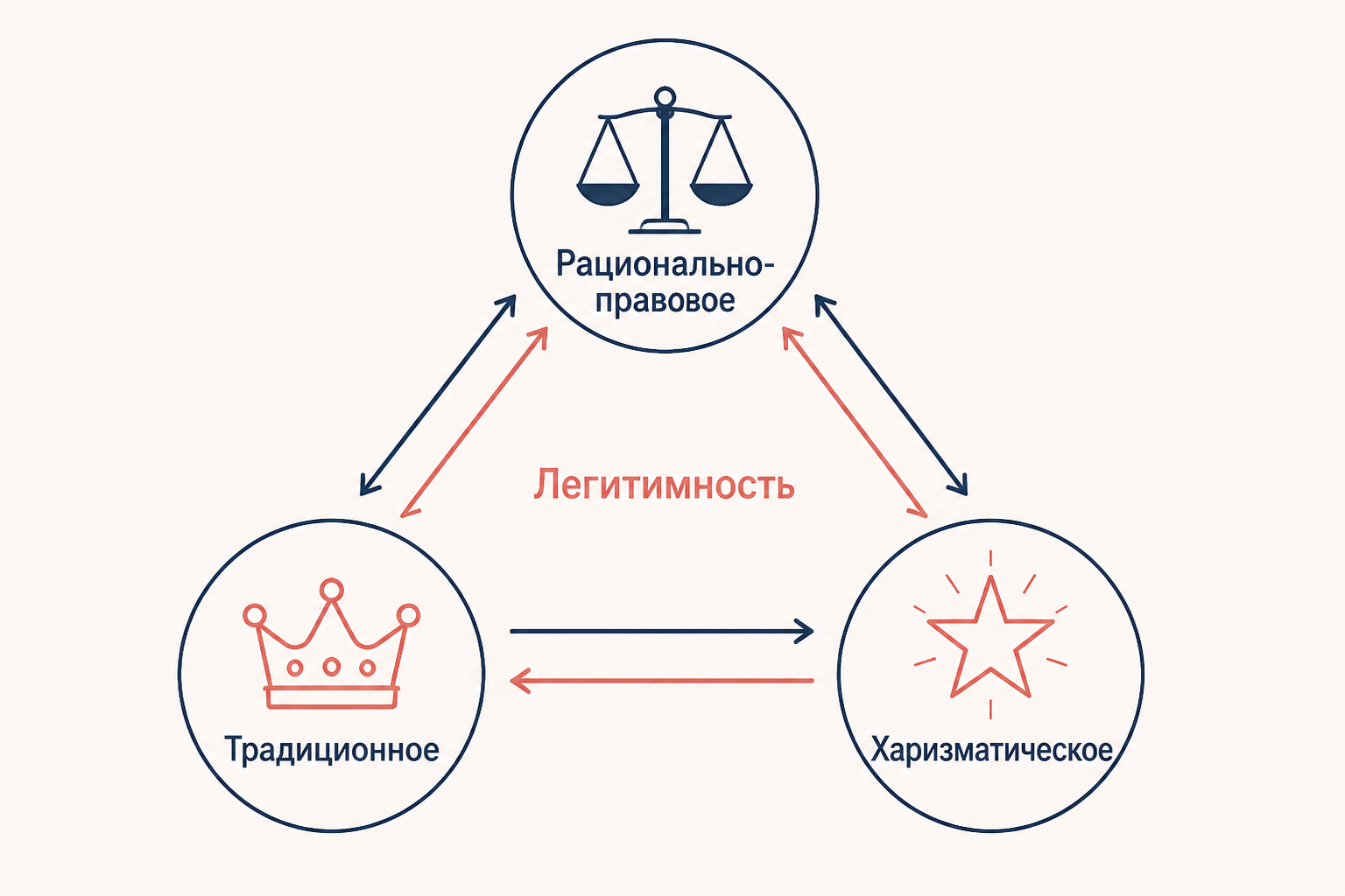 Три типа господства по Веберу: схема оснований легитимности