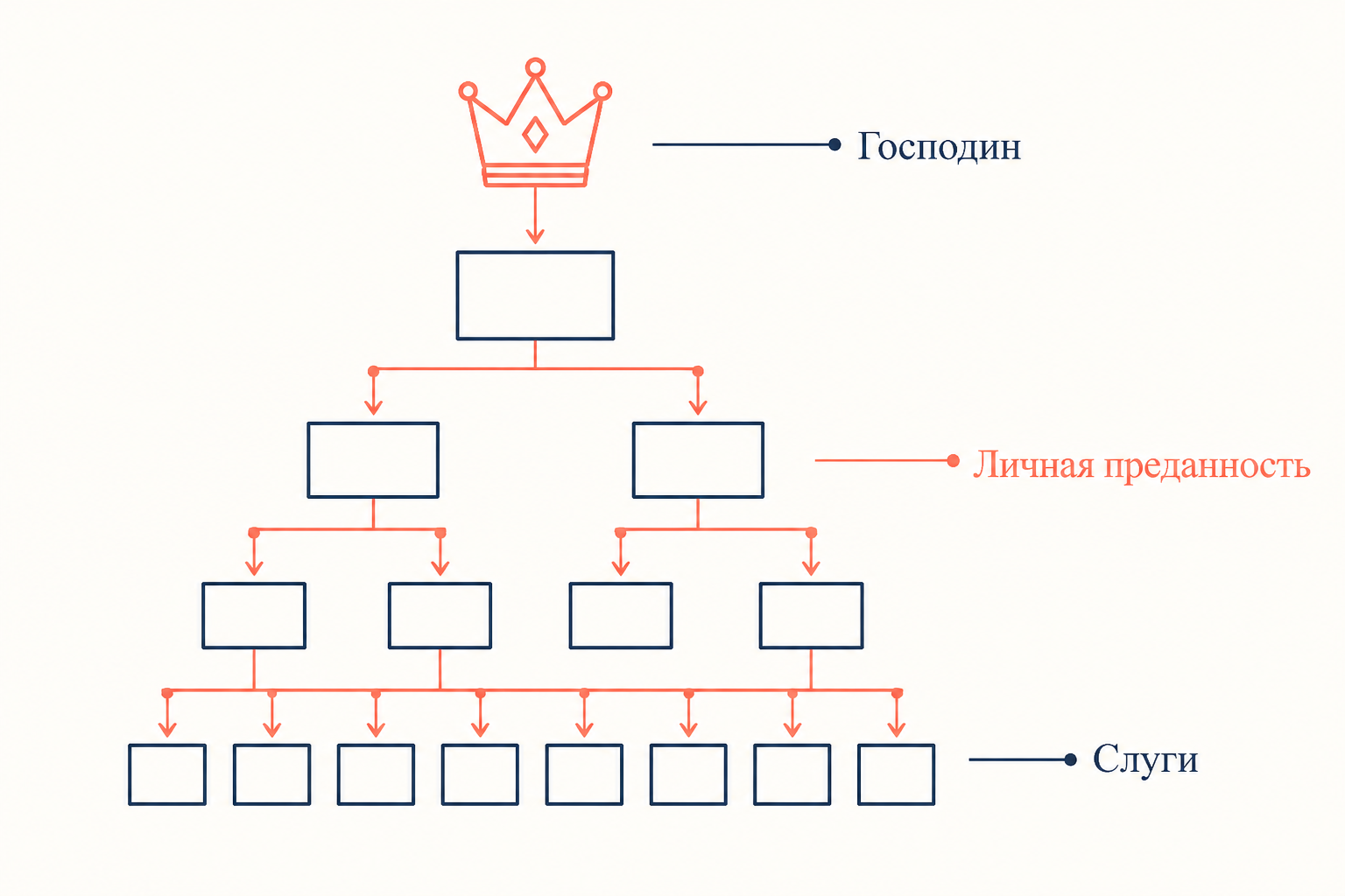 Традиционное господство: личная преданность и патримониальное управление