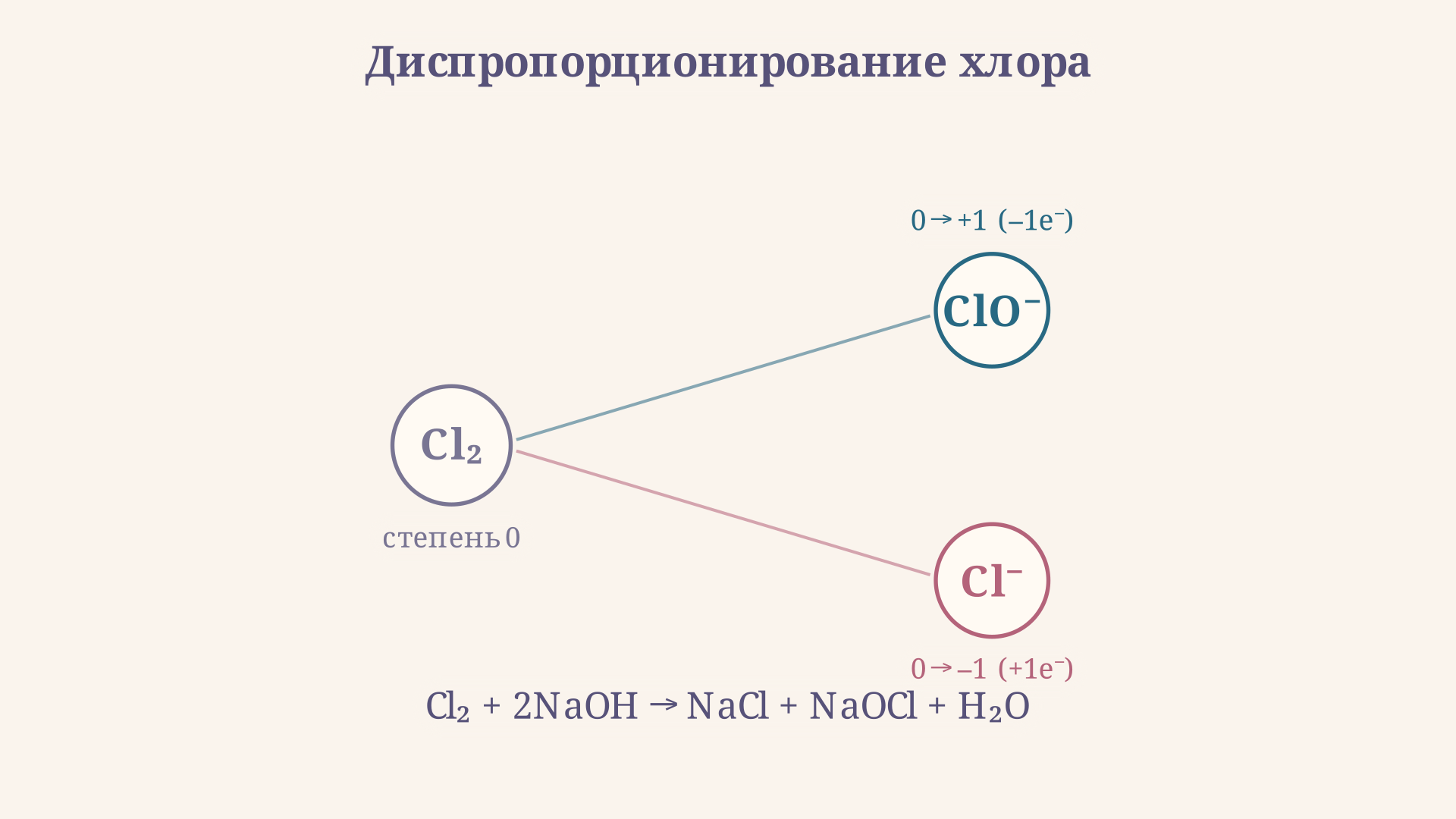 Схема диспропорционирования хлора: молекула Cl2 со степенью окисления 0 расходится на хлорид-ион (-1) и гипохлорит-ион (+1), стрелки показывают направление передачи электрона