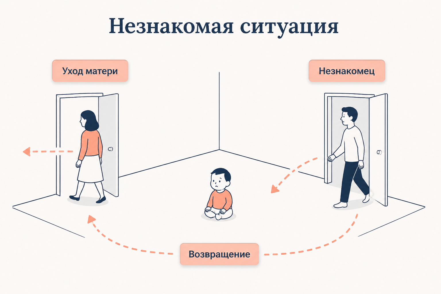 Схема эксперимента Незнакомая ситуация: ребёнок остаётся один, мать уходит, входит незнакомец, затем мать возвращается. Реакция на возвращение и есть диагностический ключ.