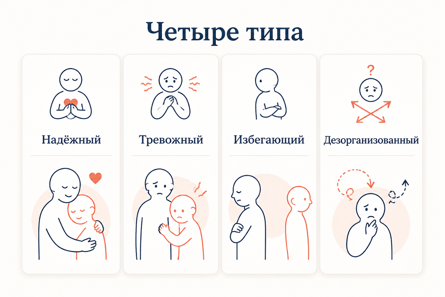 Сравнение четырёх типов привязанности: надёжный ищет близости, тревожный цепляется, избегающий отстраняется, дезорганизованный демонстрирует противоречивое поведение.