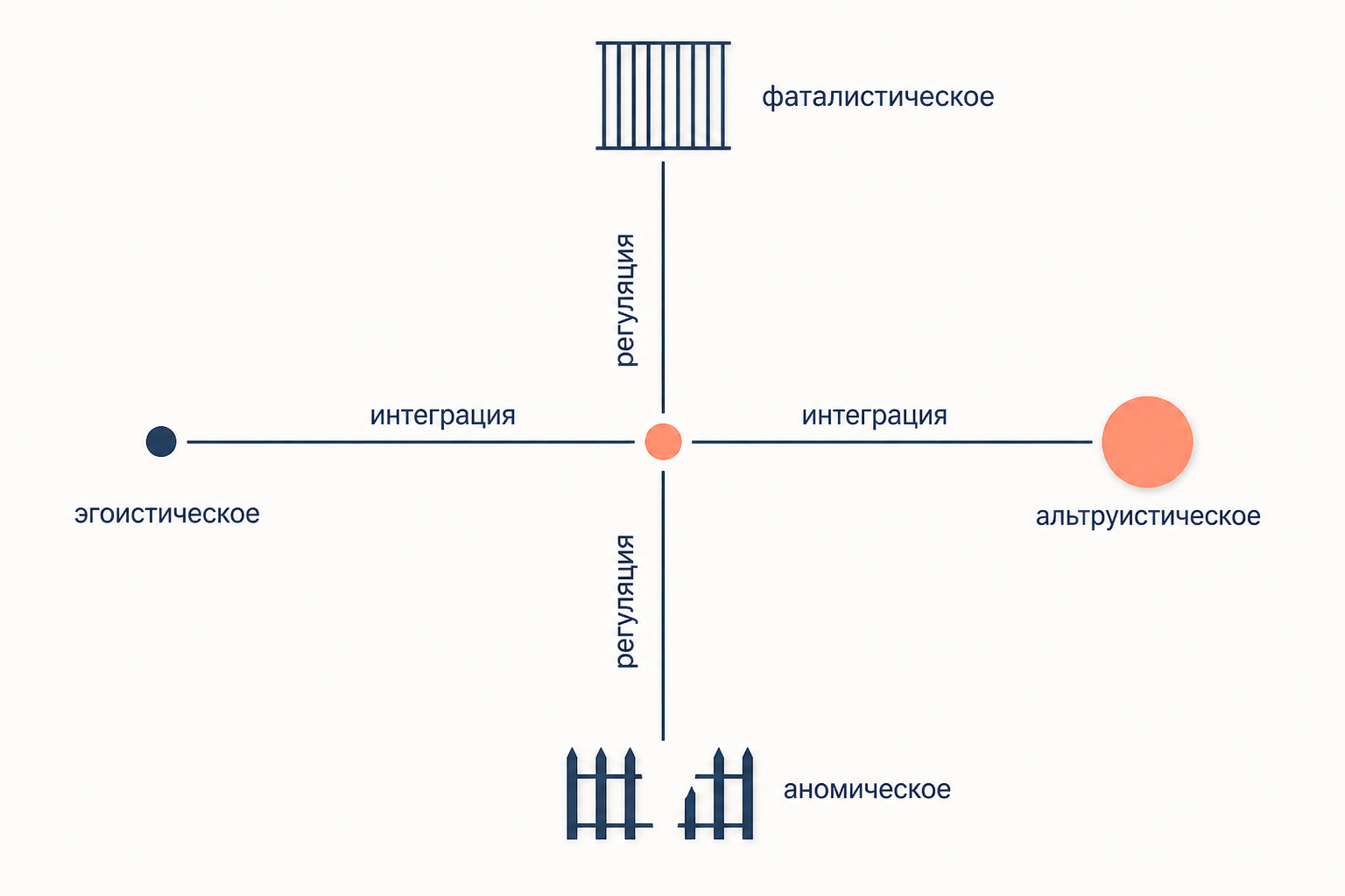 Крест двух осей: на концах интеграции одинокая точка и слитая группа, на концах регуляции сломанный забор и решётка. Четыре полюса дают четыре типа самоубийства