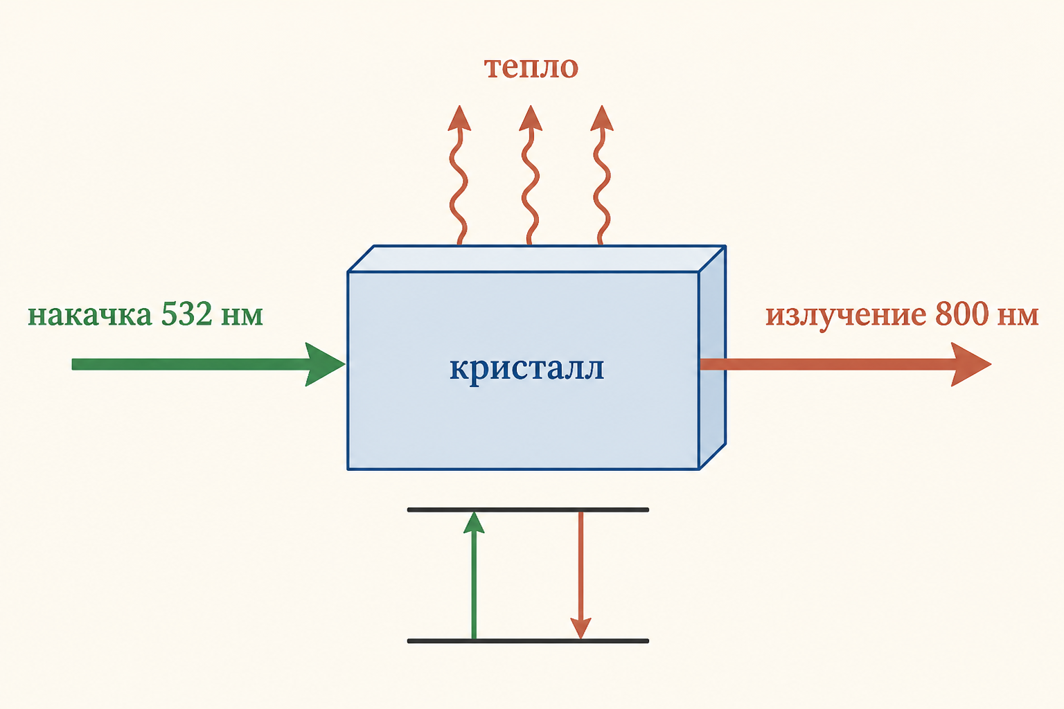 Схема накачки титан-сапфирового кристалла зелёным лазером и выход инфракрасного излучения