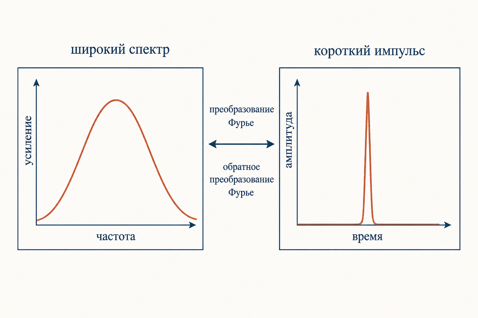 Соотношение Фурье: широкий спектр усиления складывается в сверхкороткий импульс во времени