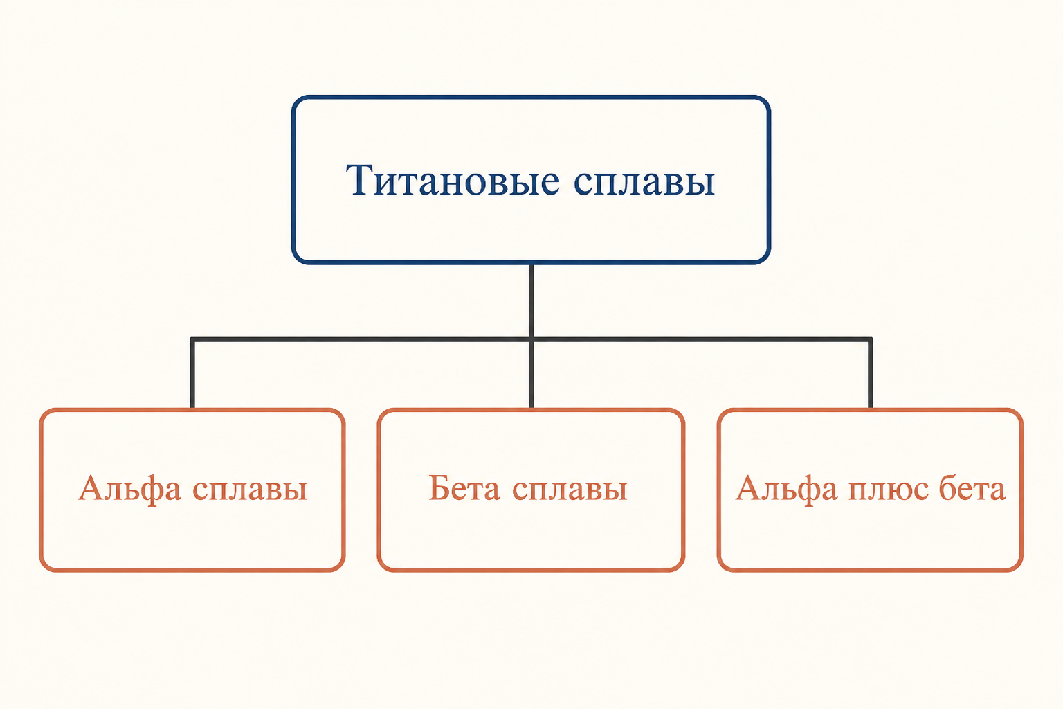 Классификация титановых сплавов на альфа, бета и альфа плюс бета по фазовому составу