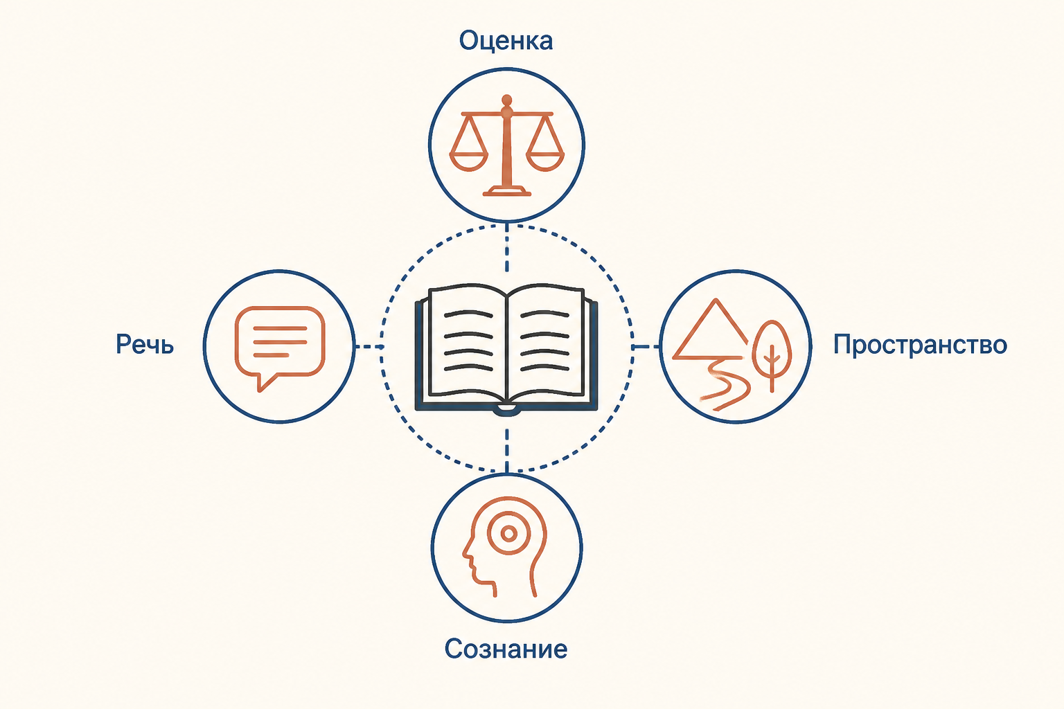 Четыре плана точки зрения Успенского: оценки, речь, пространство и сознание