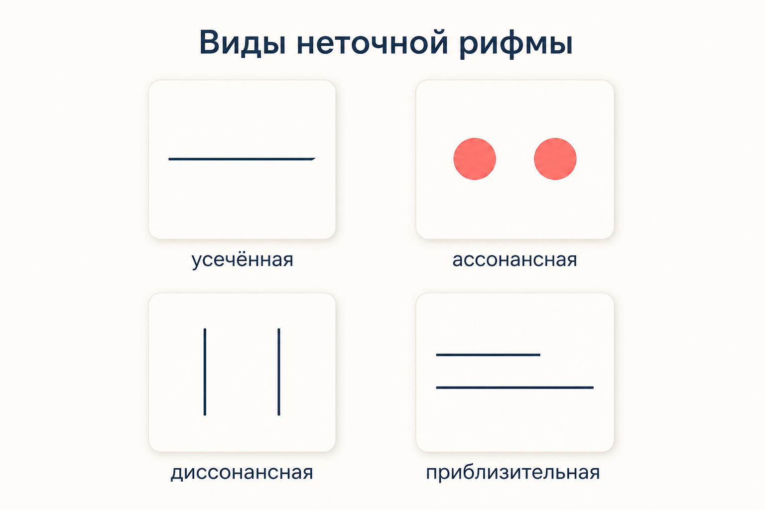 Четыре частых вида неточной рифмы: усечённая, ассонансная, диссонансная и приблизительная