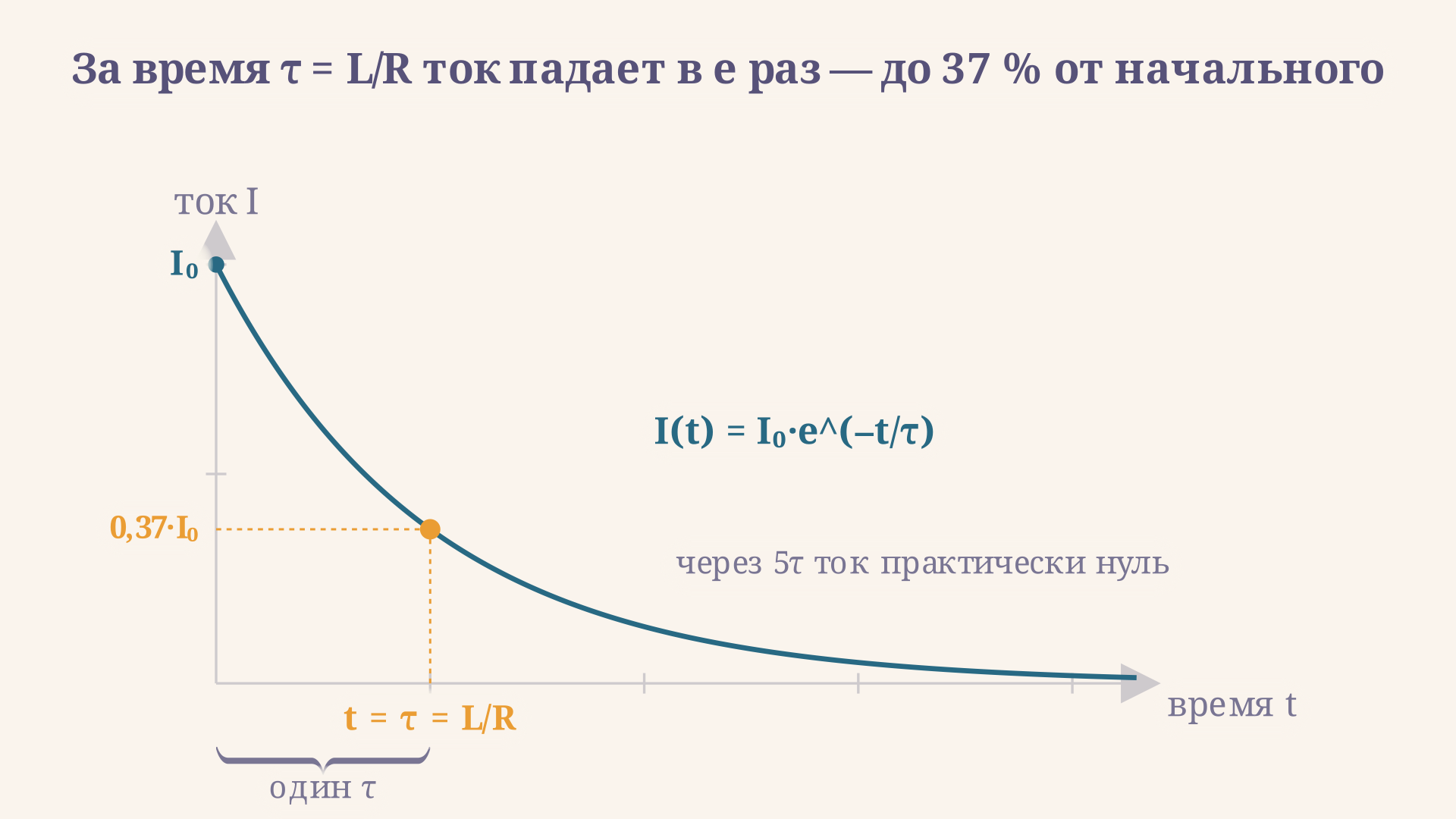 Спад тока в RL-цепи: за время τ = L/R ток падает до 0,37 от начального значения, через 5τ практически до нуля.