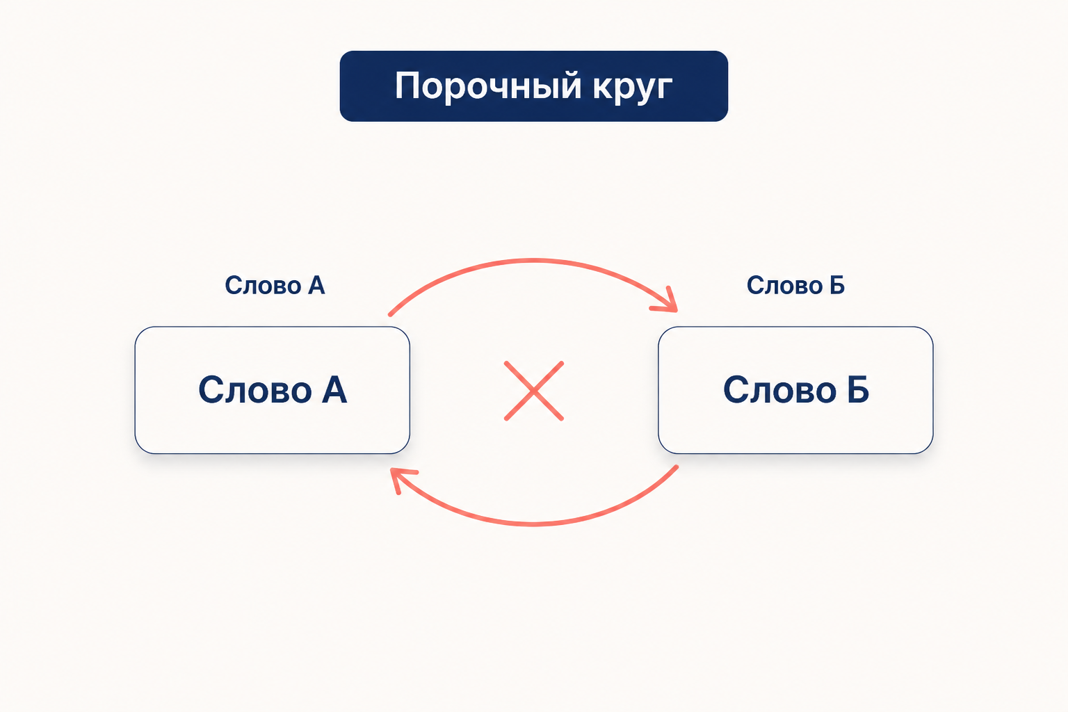 Порочный круг в толковании: два слова определяются одно через другое, и цепочка замыкается